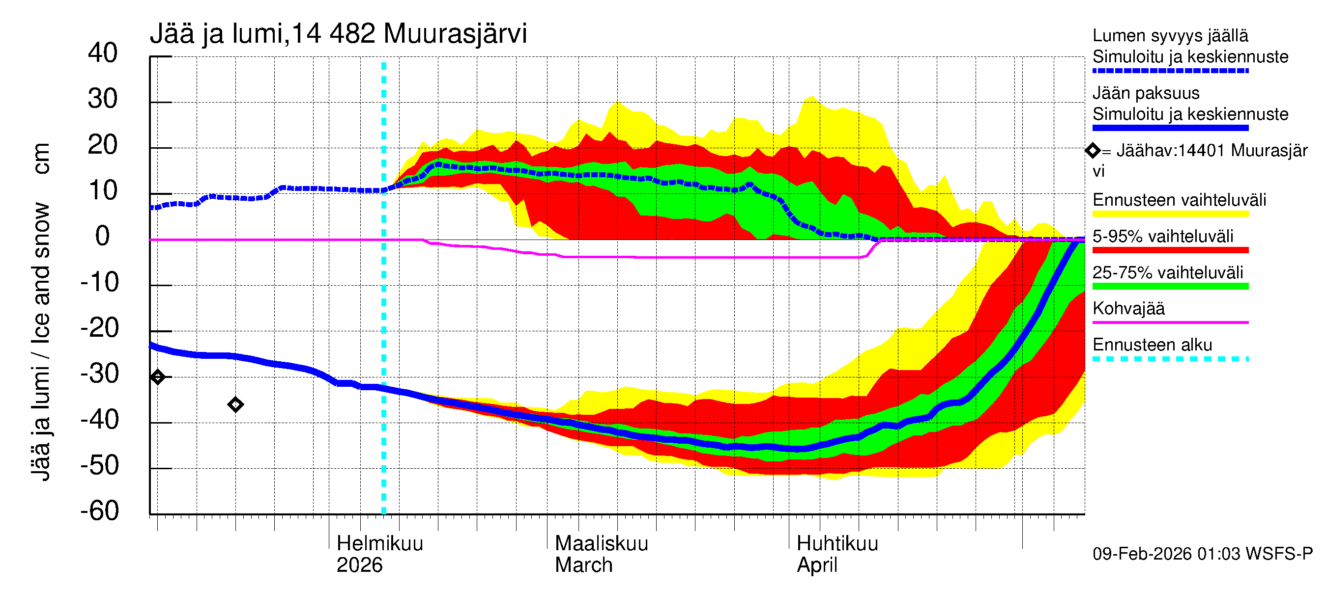 Kymijoen vesistöalue - Muurasjärvi: Jään paksuus