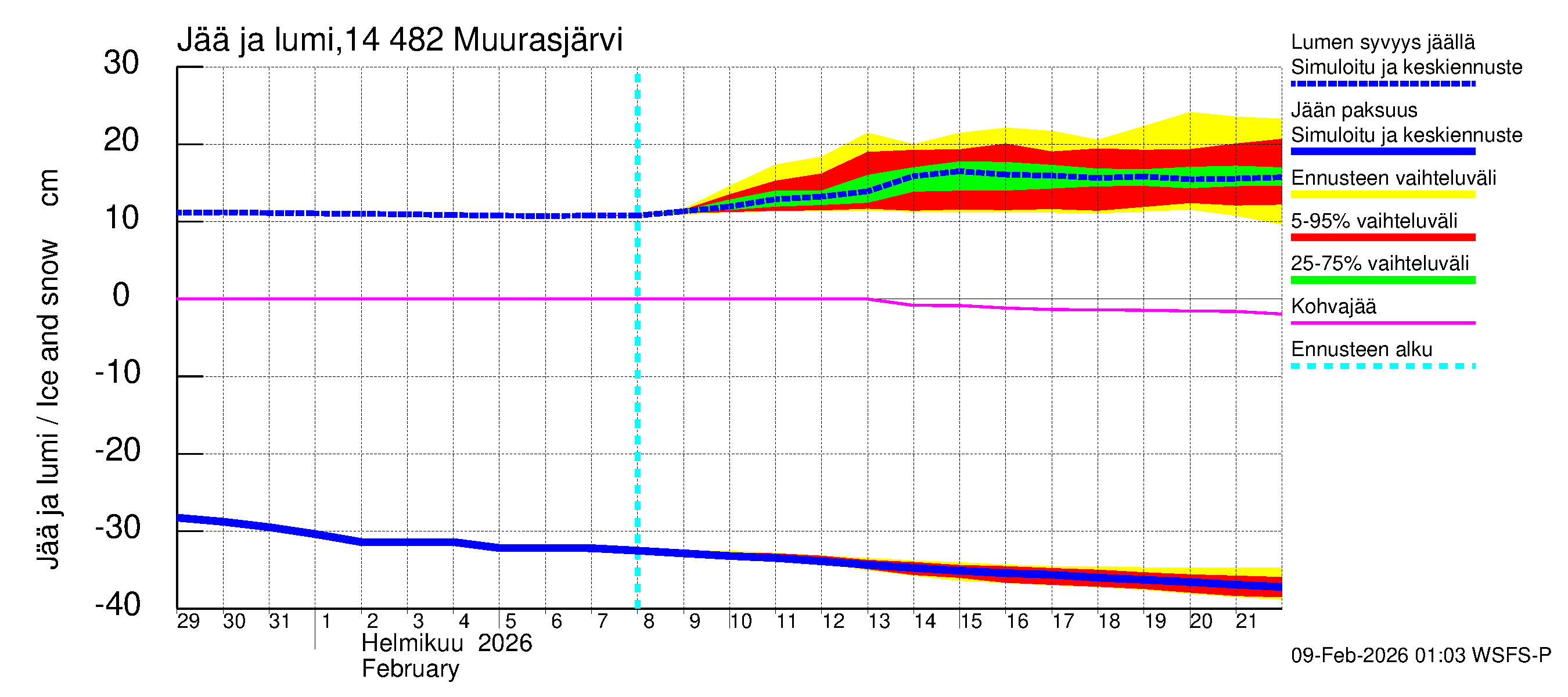 Kymijoen vesistöalue - Muurasjärvi: Jään paksuus