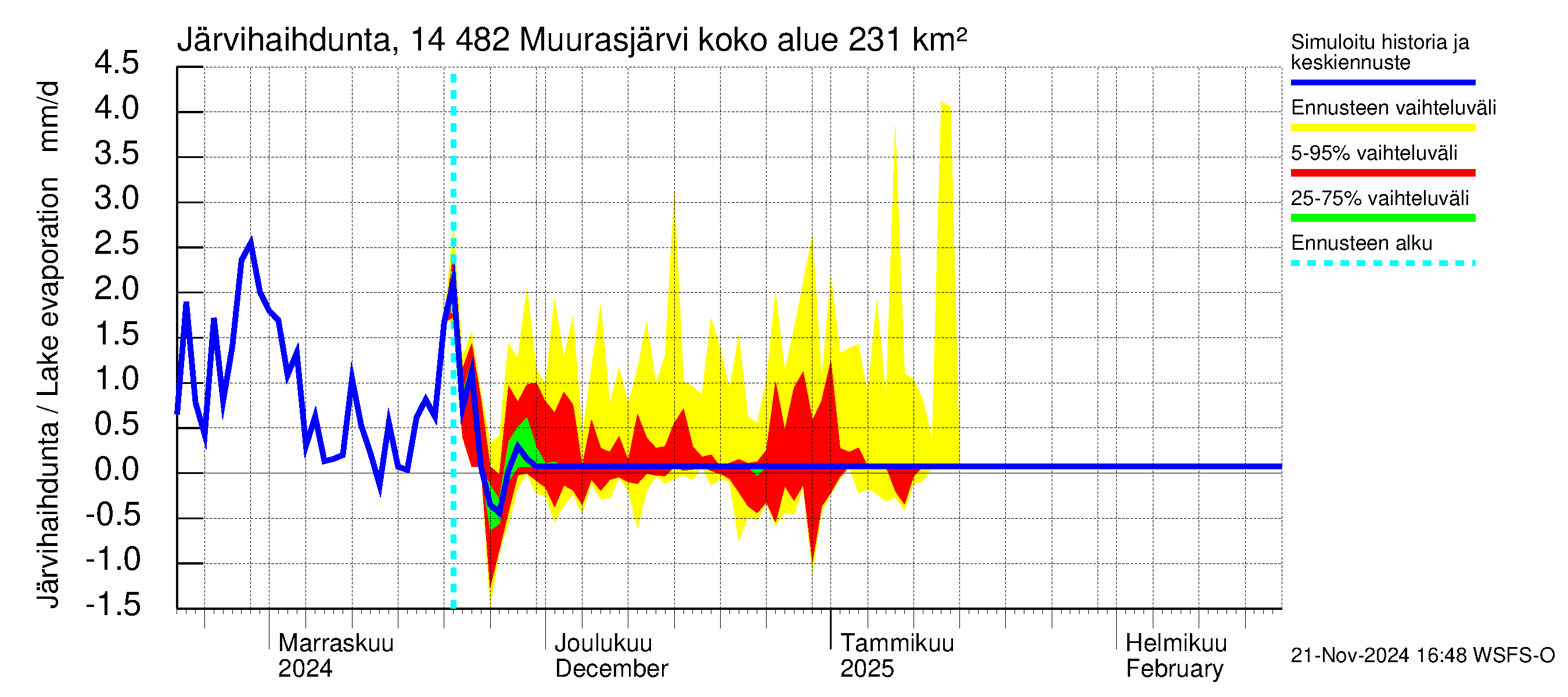 Kymijoen vesistöalue - Muurasjärvi: Järvihaihdunta