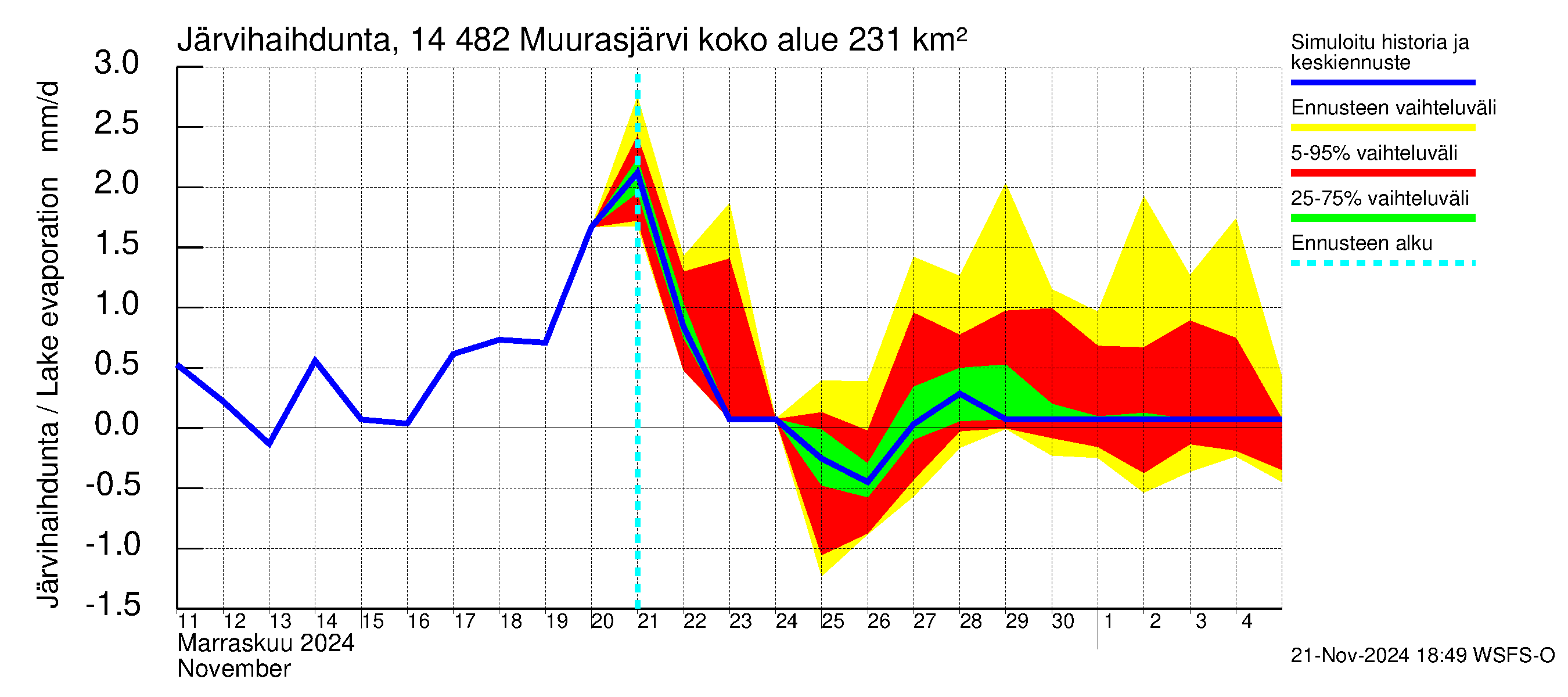 Kymijoen vesistöalue - Muurasjärvi: Järvihaihdunta