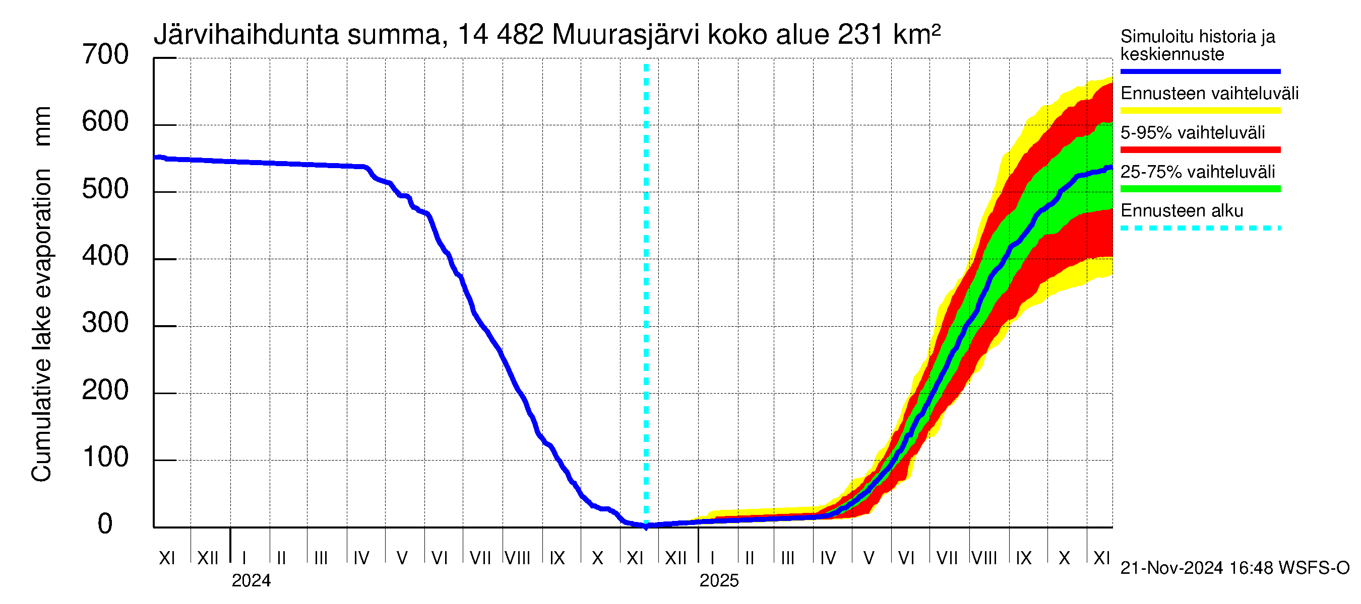 Kymijoen vesistöalue - Muurasjärvi: Järvihaihdunta - summa