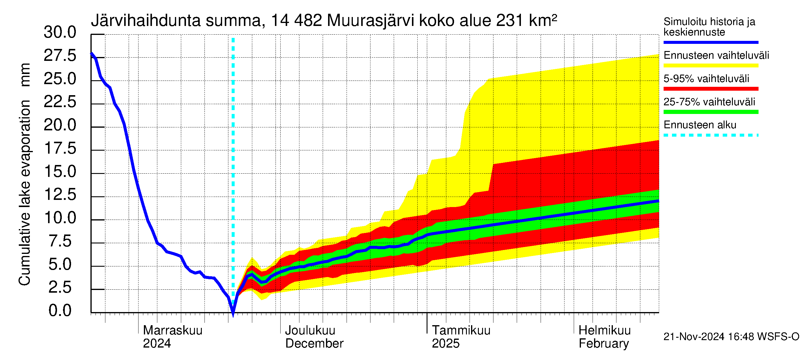 Kymijoen vesistöalue - Muurasjärvi: Järvihaihdunta - summa