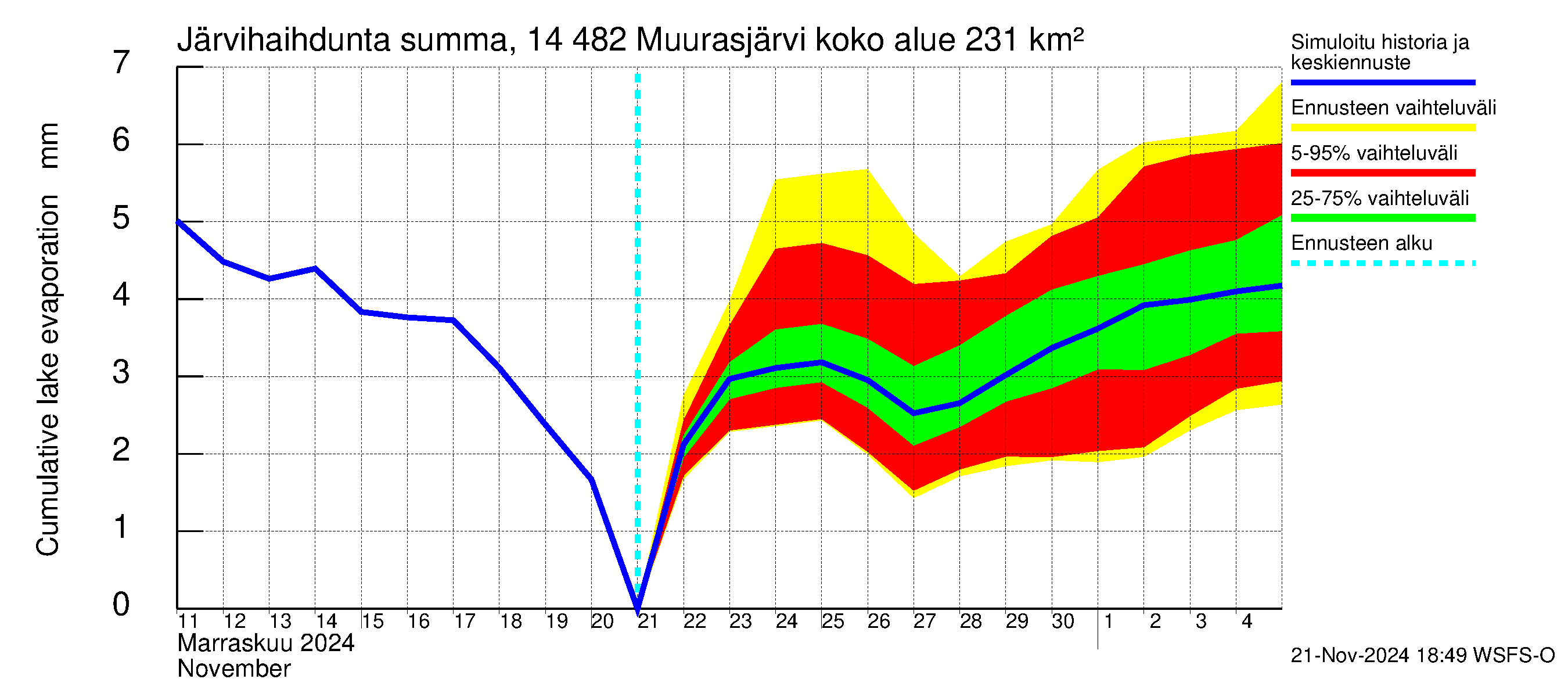 Kymijoen vesistöalue - Muurasjärvi: Järvihaihdunta - summa