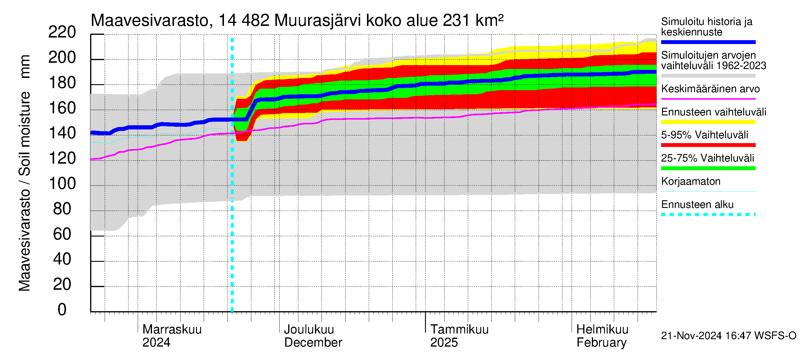 Kymijoen vesistöalue - Muurasjärvi: Maavesivarasto