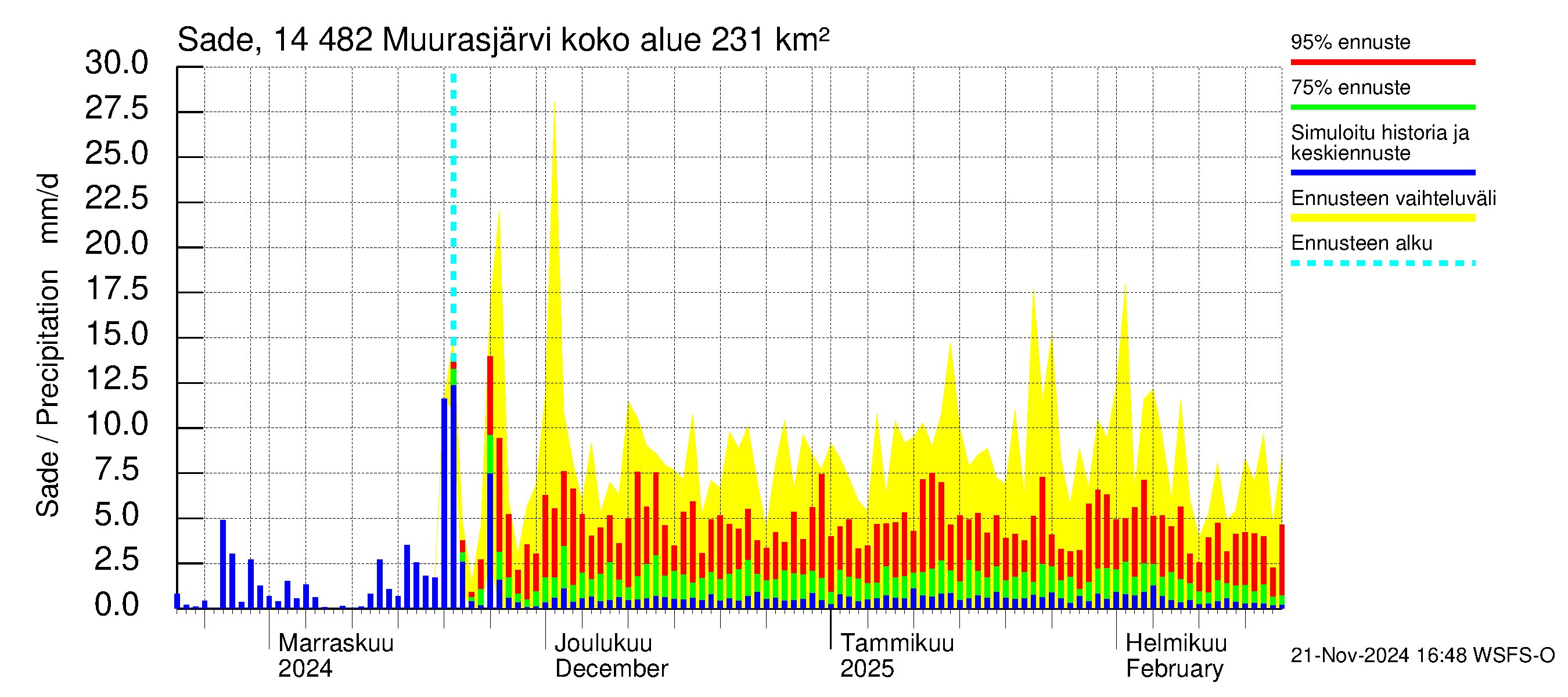 Kymijoen vesistöalue - Muurasjärvi: Sade