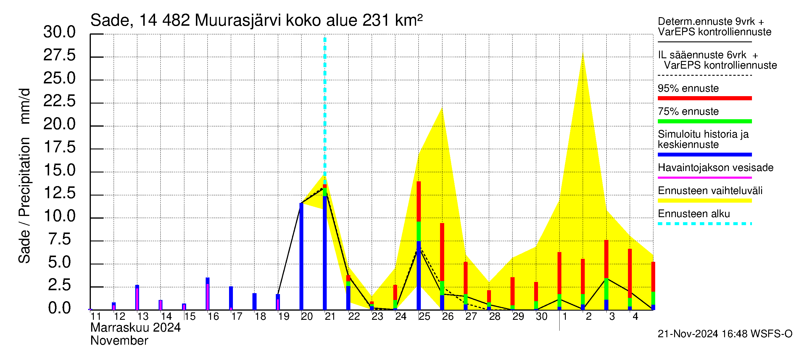 Kymijoen vesistöalue - Muurasjärvi: Sade