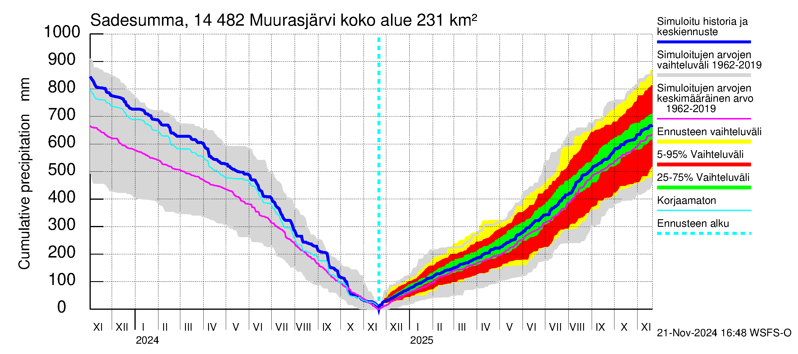 Kymijoen vesistöalue - Muurasjärvi: Sade - summa