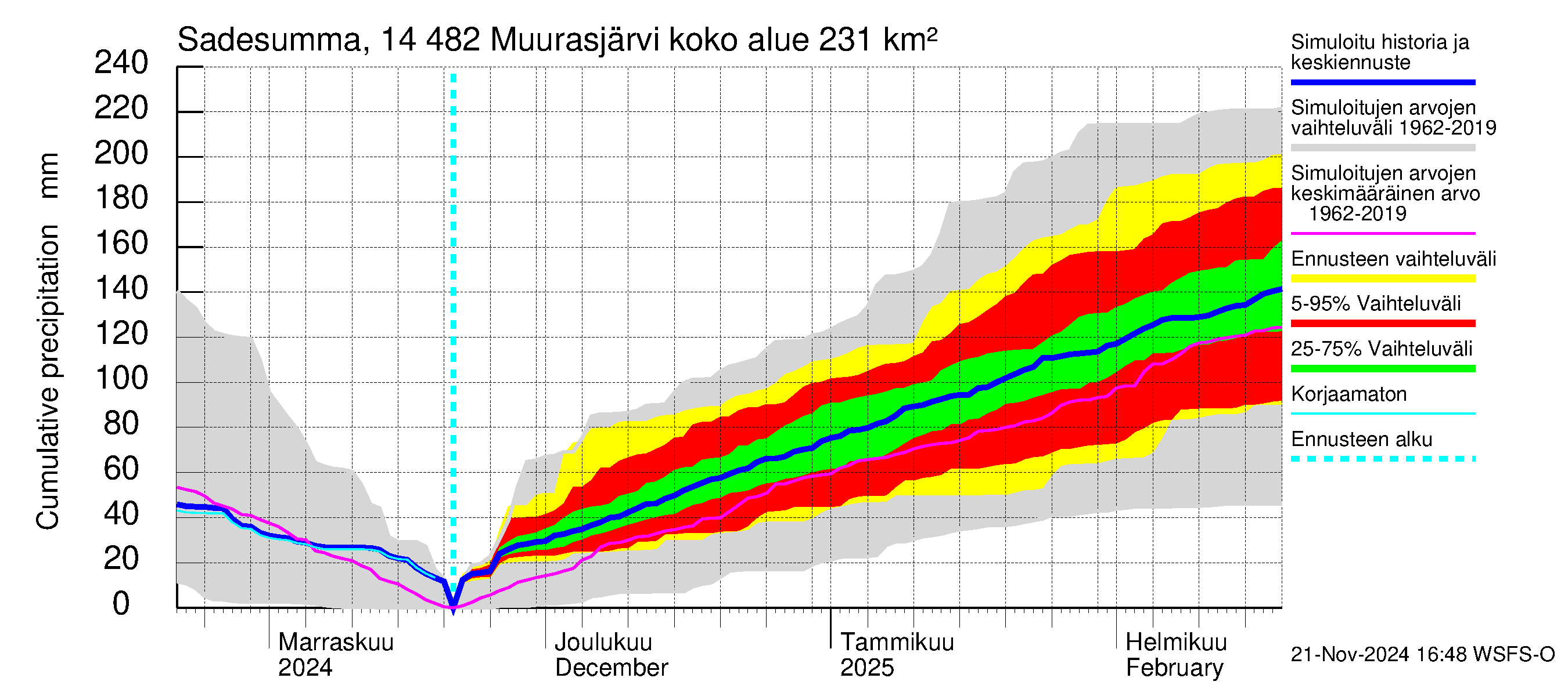 Kymijoen vesistöalue - Muurasjärvi: Sade - summa