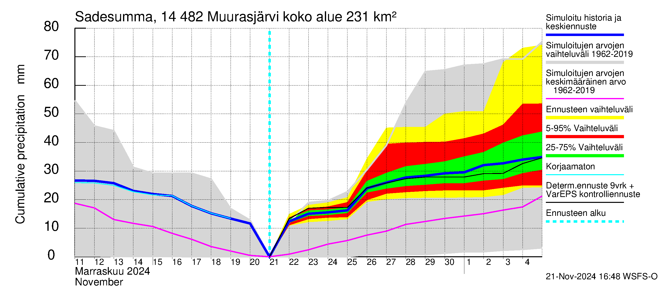 Kymijoen vesistöalue - Muurasjärvi: Sade - summa