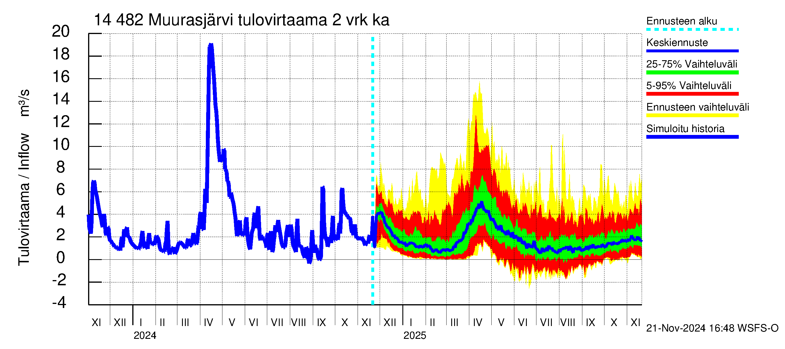 Kymijoen vesistöalue - Muurasjärvi: Tulovirtaama (usean vuorokauden liukuva keskiarvo) - jakaumaennuste