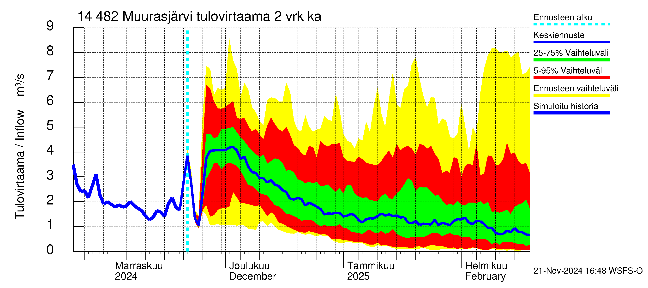 Kymijoen vesistöalue - Muurasjärvi: Tulovirtaama (usean vuorokauden liukuva keskiarvo) - jakaumaennuste