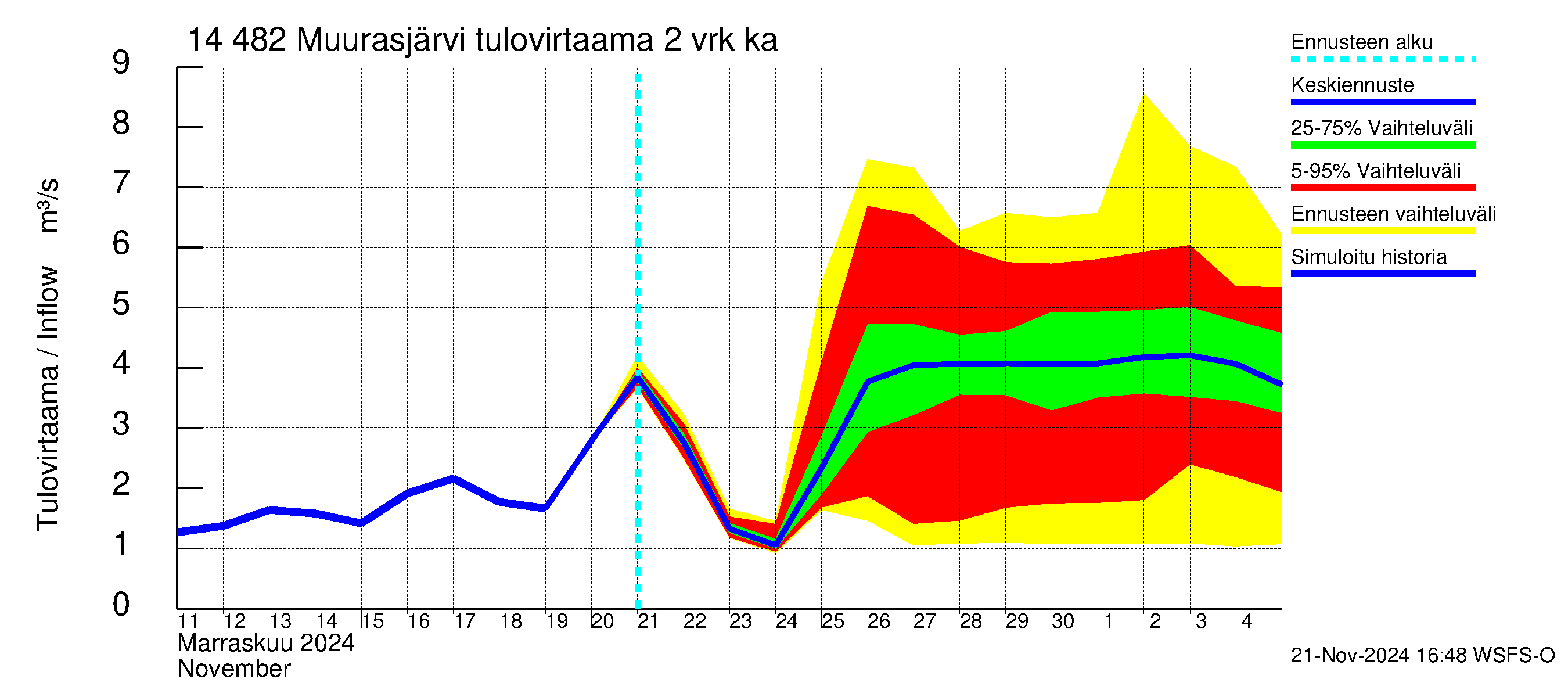 Kymijoen vesistöalue - Muurasjärvi: Tulovirtaama (usean vuorokauden liukuva keskiarvo) - jakaumaennuste