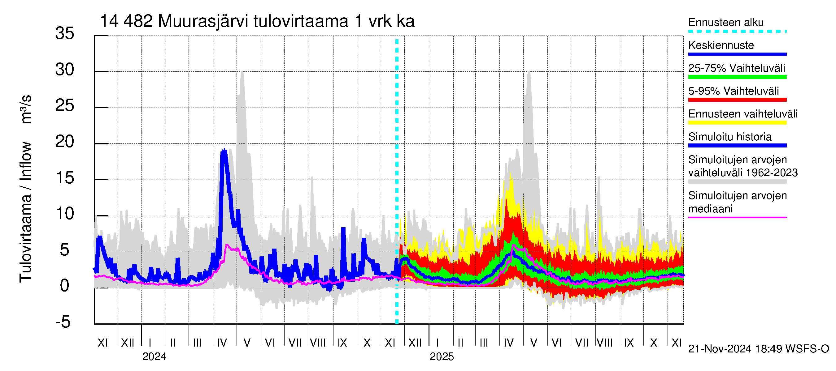 Kymijoen vesistöalue - Muurasjärvi: Tulovirtaama - jakaumaennuste