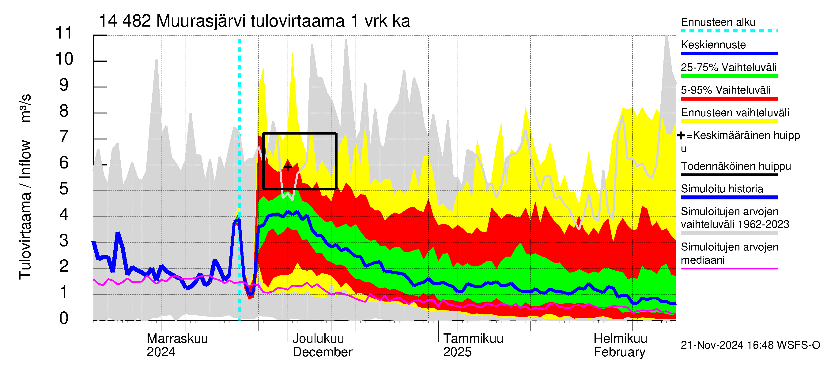 Kymijoen vesistöalue - Muurasjärvi: Tulovirtaama - jakaumaennuste