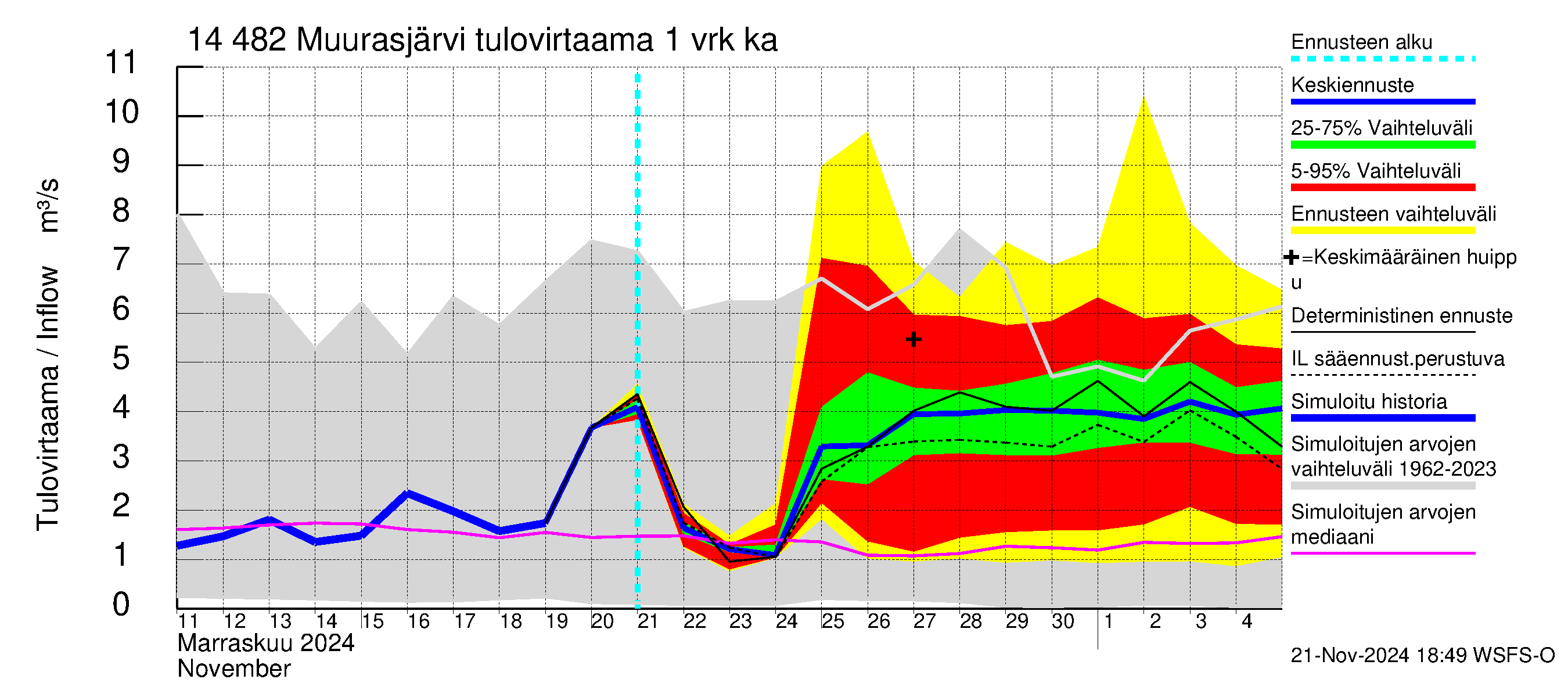 Kymijoen vesistöalue - Muurasjärvi: Tulovirtaama - jakaumaennuste