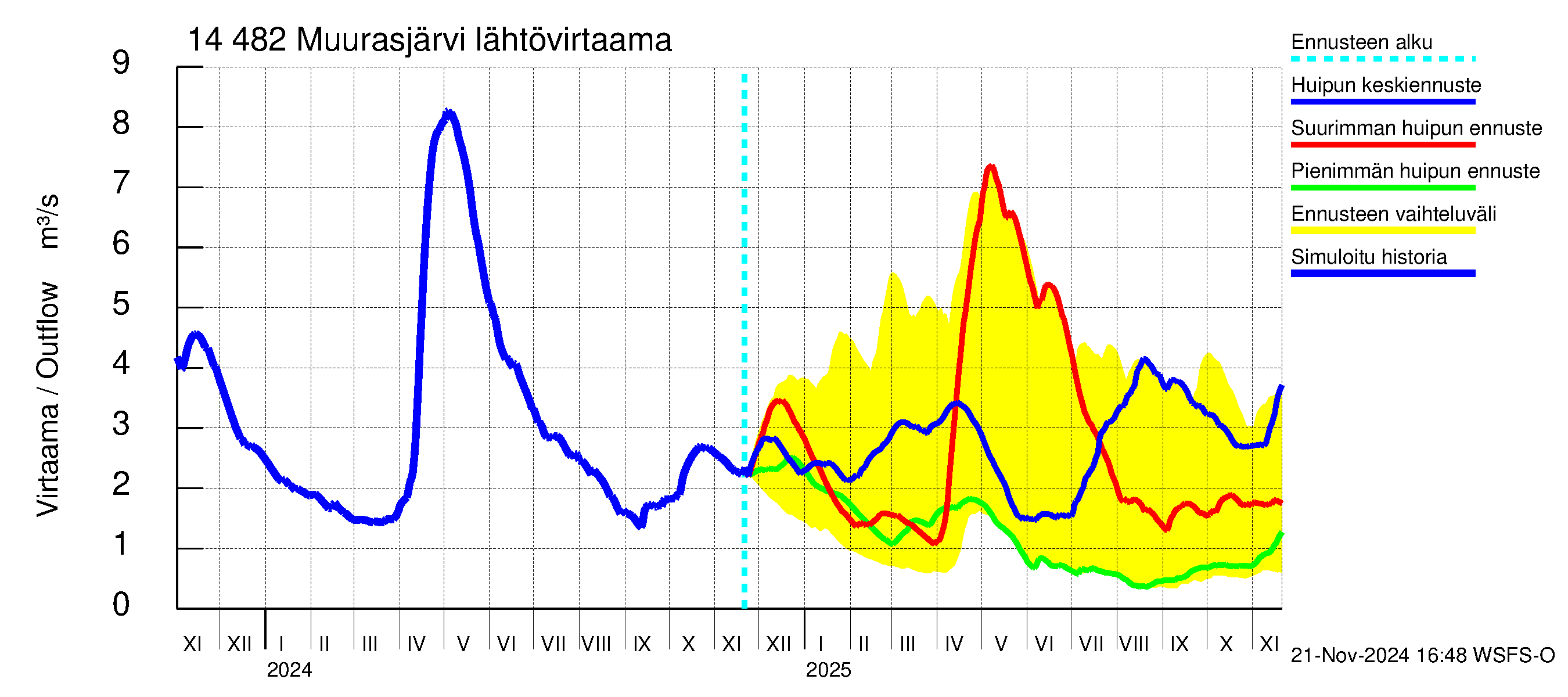 Kymijoen vesistöalue - Muurasjärvi: Lähtövirtaama / juoksutus - huippujen keski- ja ääriennusteet