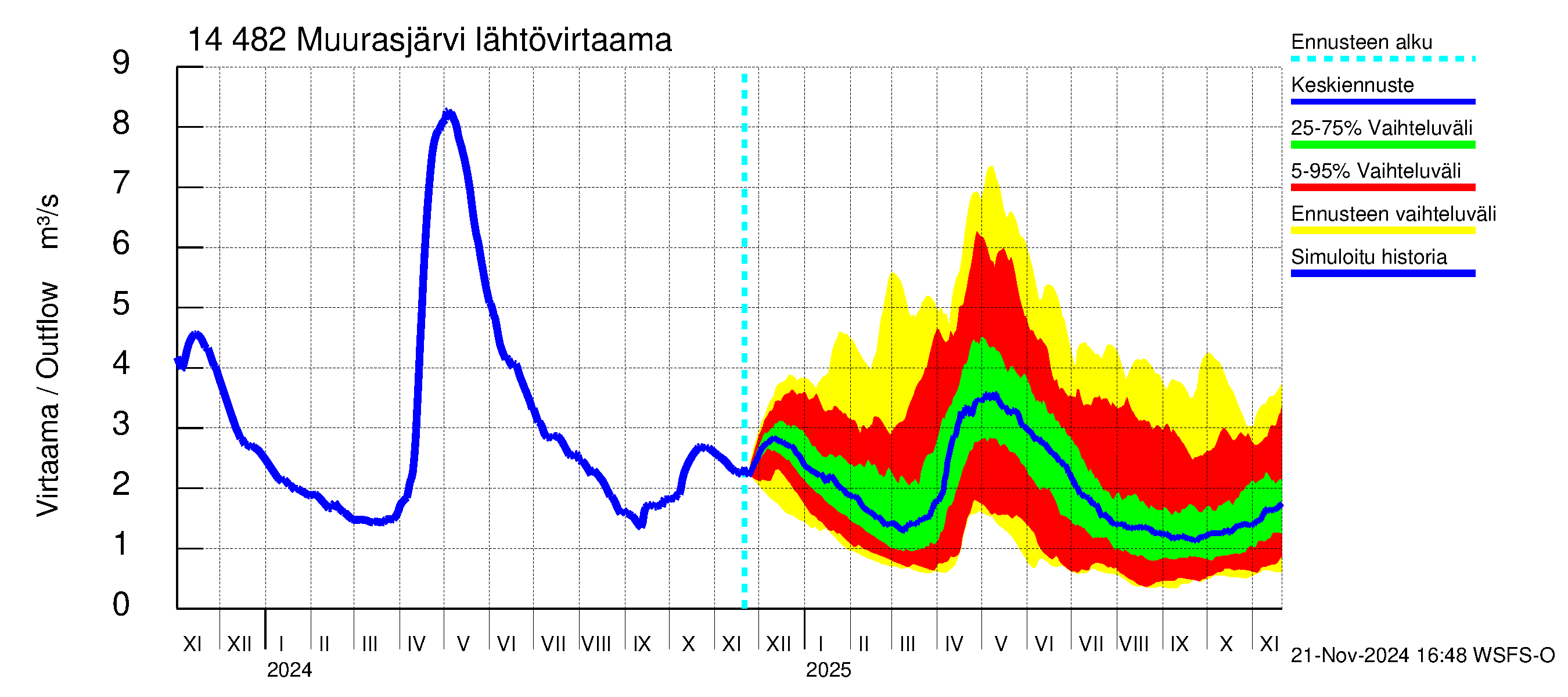 Kymijoen vesistöalue - Muurasjärvi: Lähtövirtaama / juoksutus - jakaumaennuste