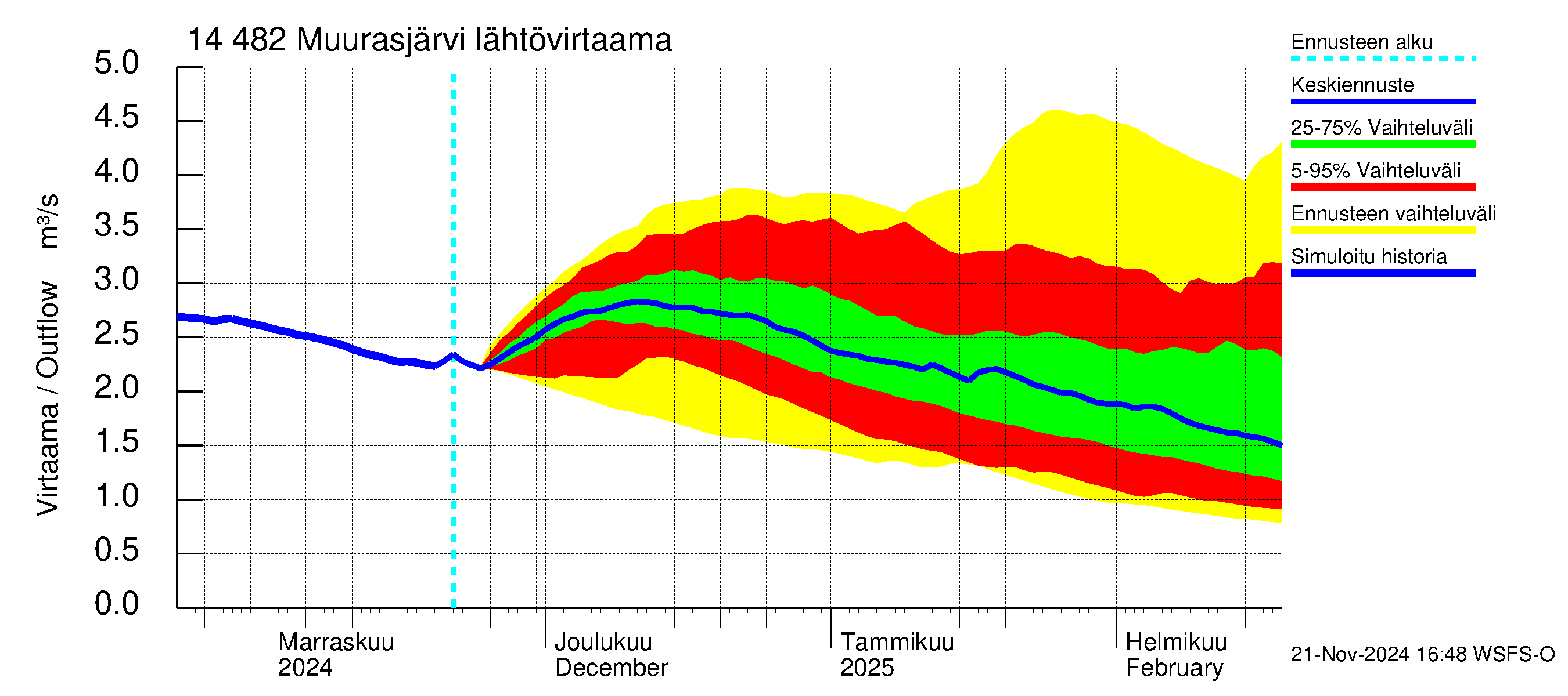 Kymijoen vesistöalue - Muurasjärvi: Lähtövirtaama / juoksutus - jakaumaennuste