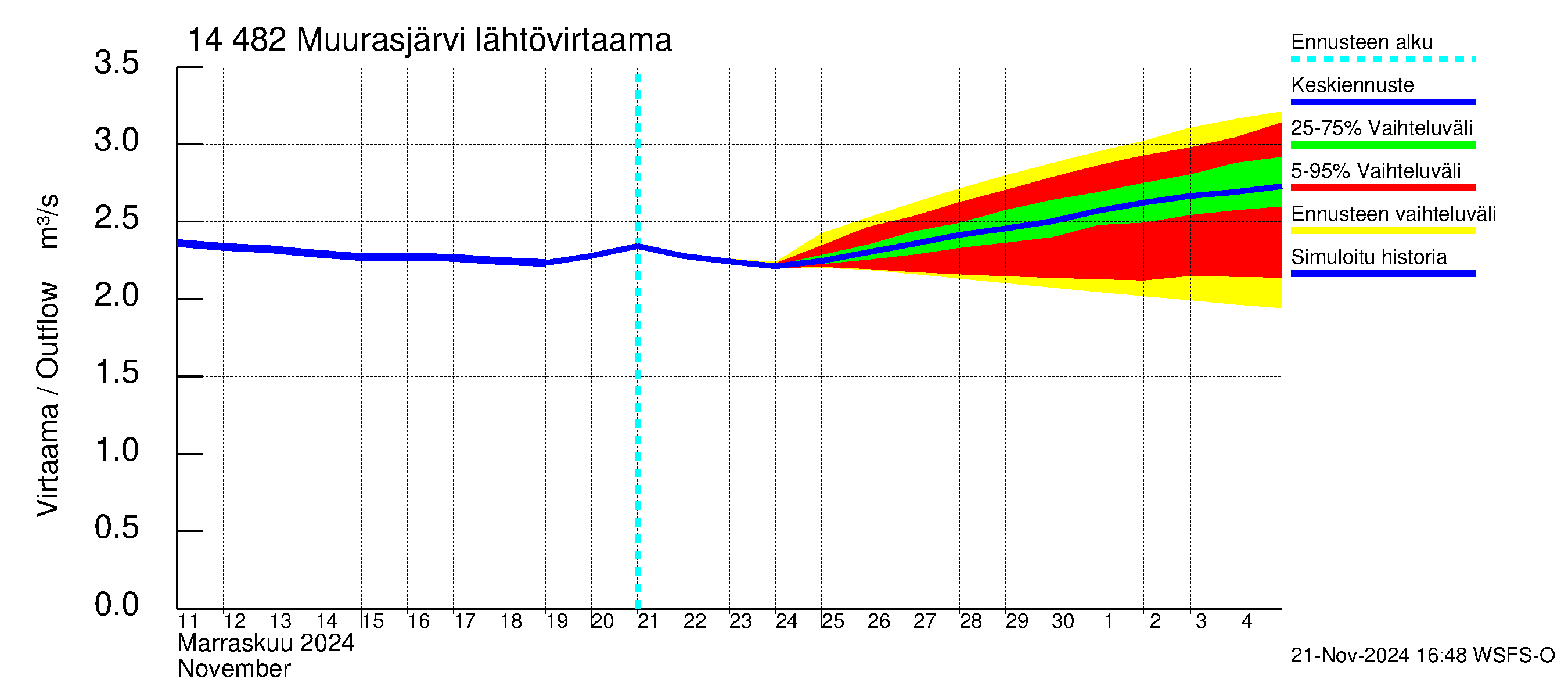 Kymijoen vesistöalue - Muurasjärvi: Lähtövirtaama / juoksutus - jakaumaennuste