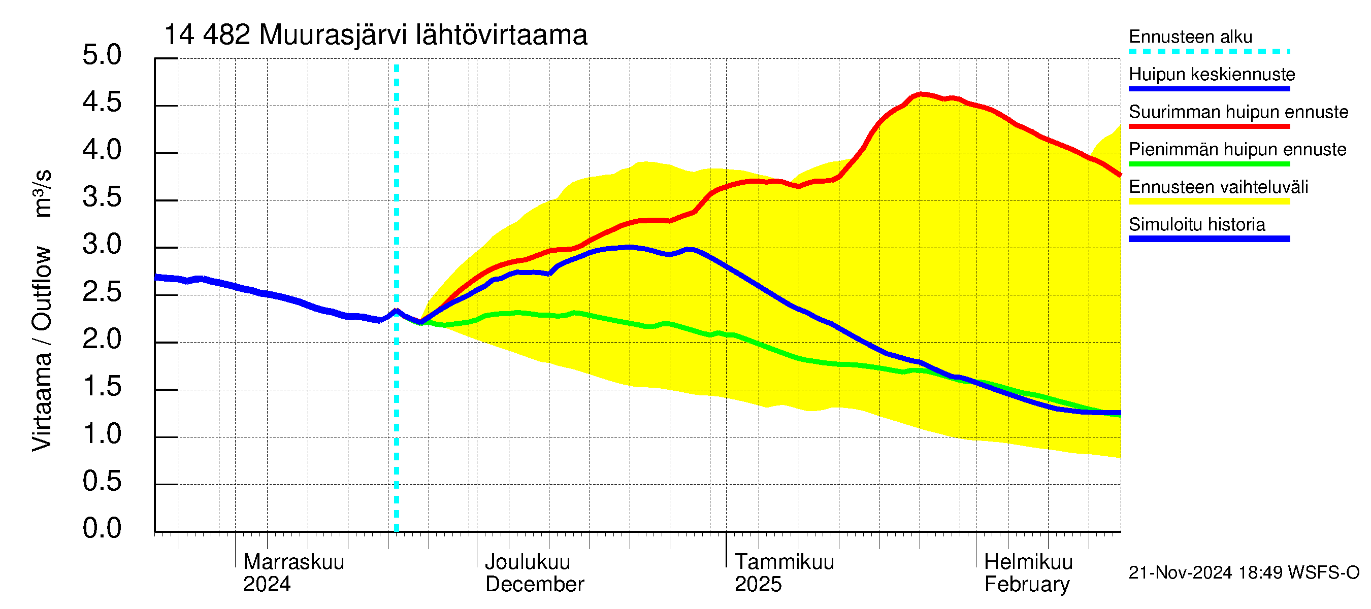 Kymijoen vesistöalue - Muurasjärvi: Lähtövirtaama / juoksutus - huippujen keski- ja ääriennusteet