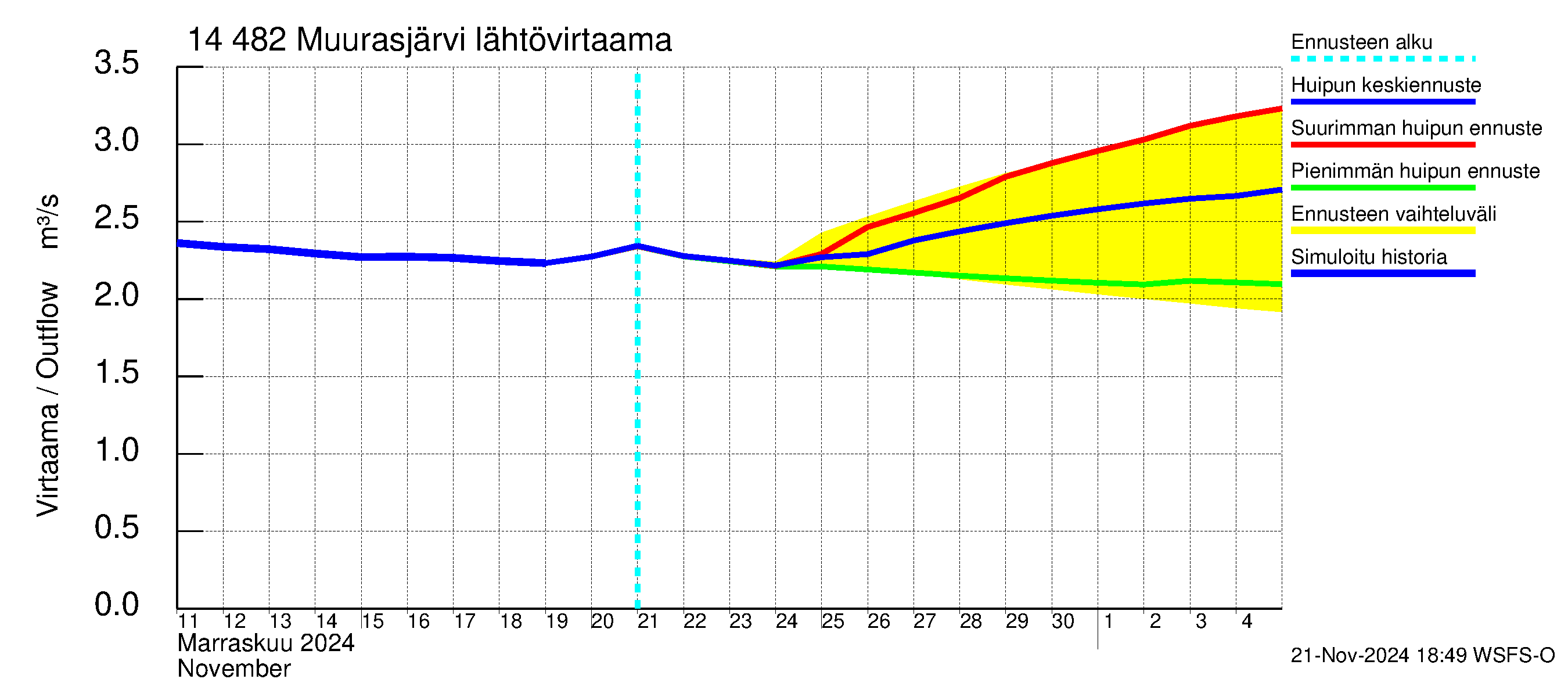 Kymijoen vesistöalue - Muurasjärvi: Lähtövirtaama / juoksutus - huippujen keski- ja ääriennusteet