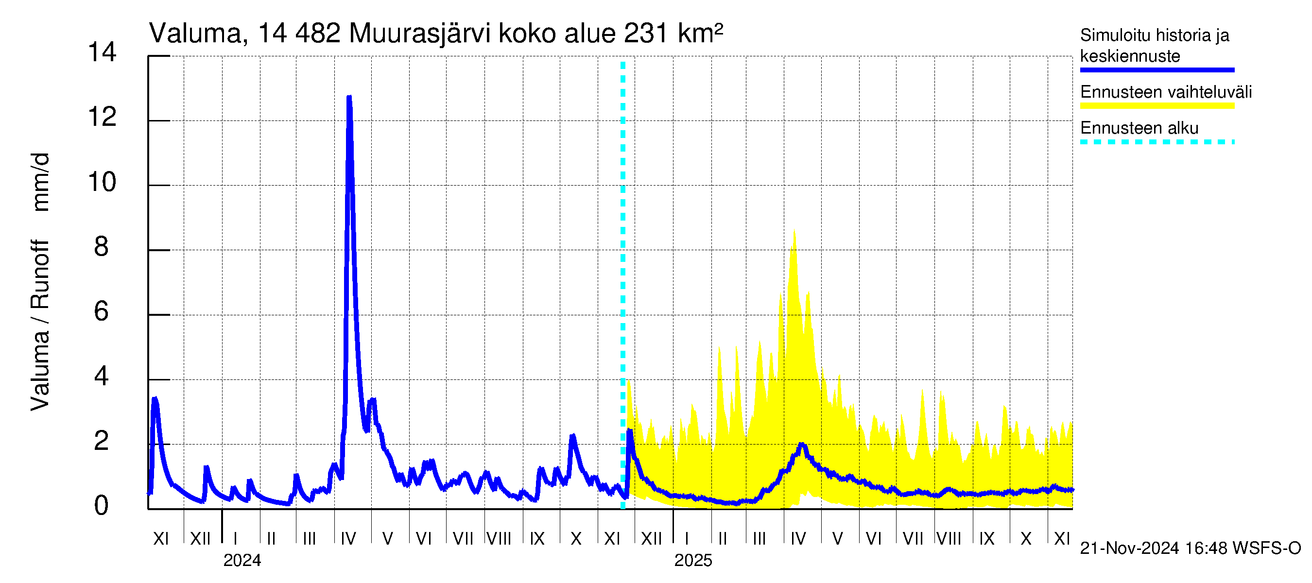 Kymijoen vesistöalue - Muurasjärvi: Valuma