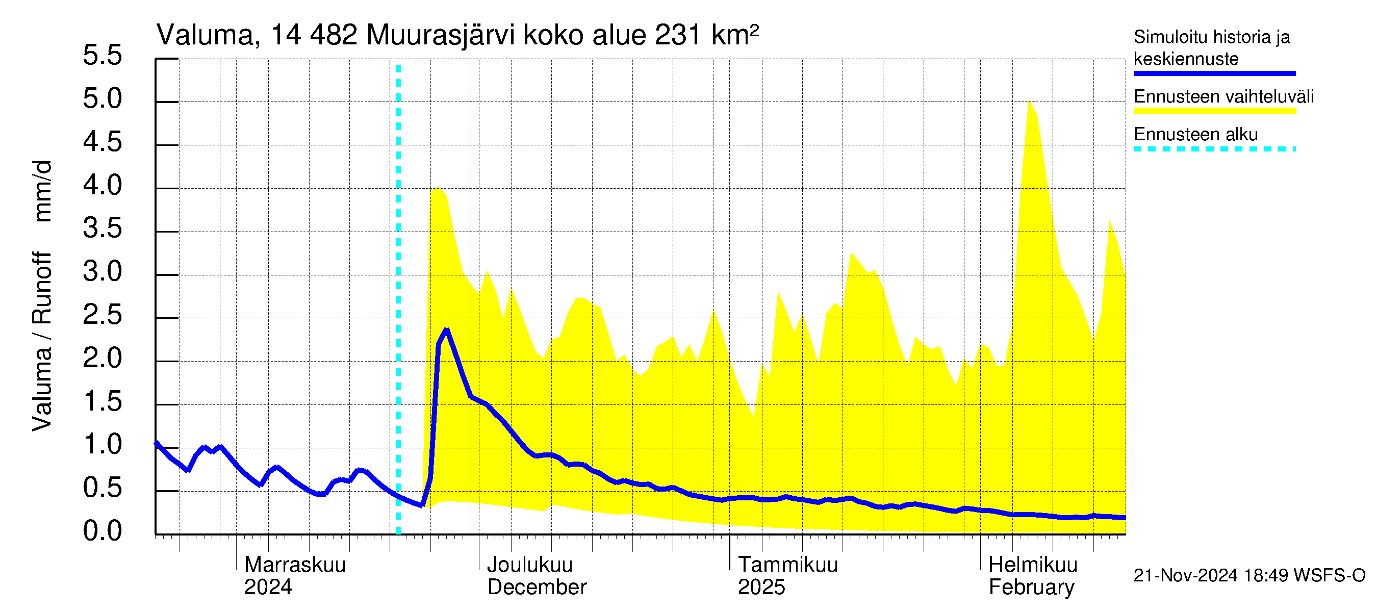 Kymijoen vesistöalue - Muurasjärvi: Valuma