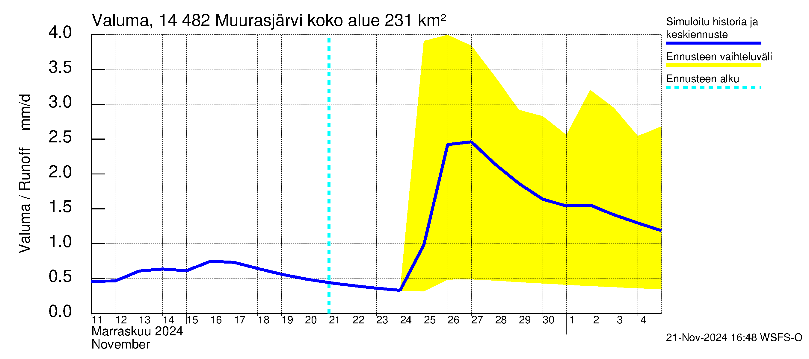 Kymijoen vesistöalue - Muurasjärvi: Valuma