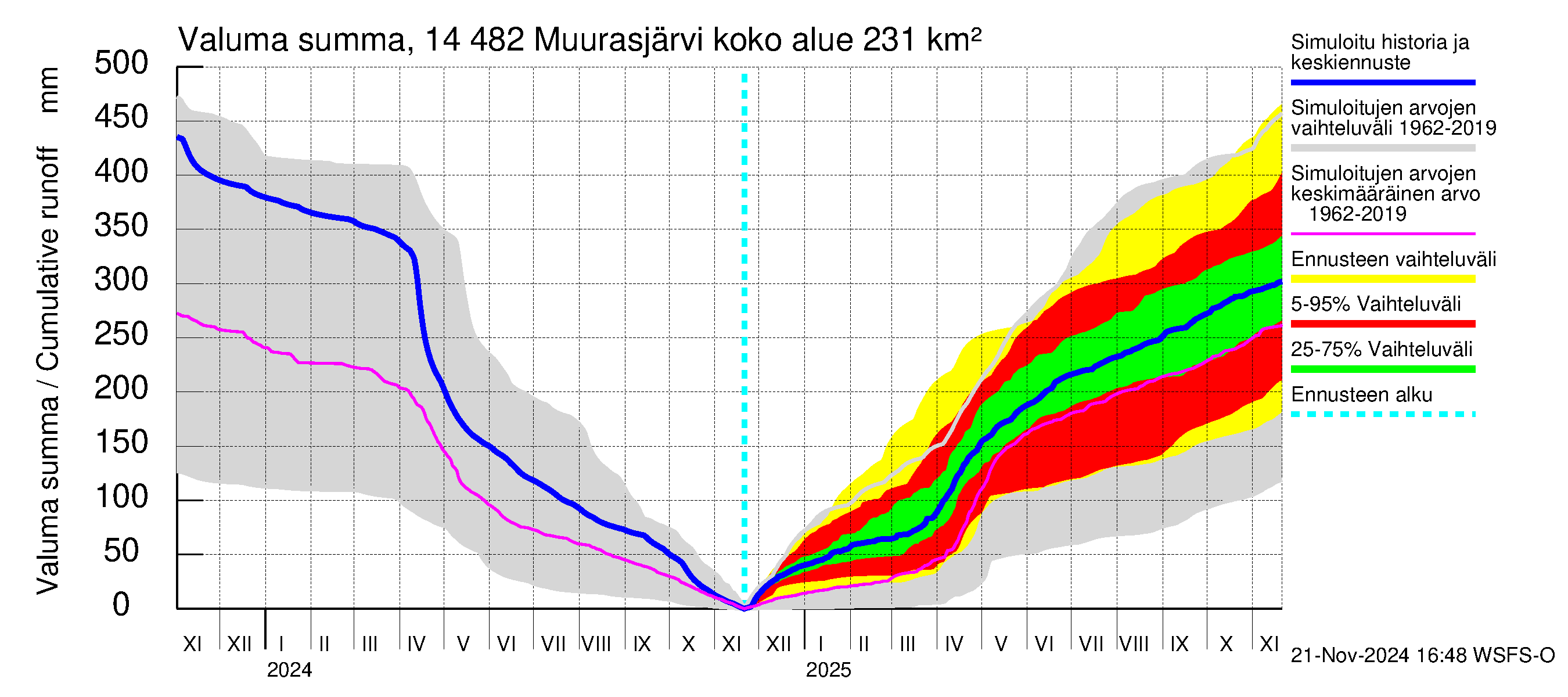 Kymijoen vesistöalue - Muurasjärvi: Valuma - summa