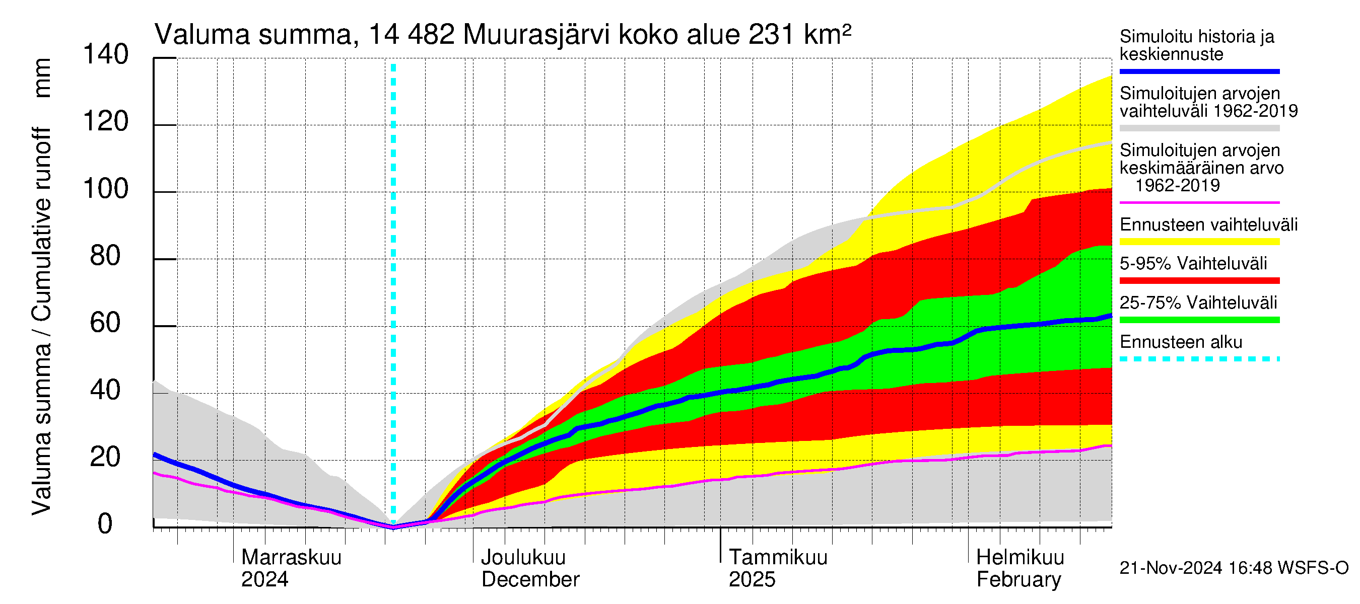 Kymijoen vesistöalue - Muurasjärvi: Valuma - summa