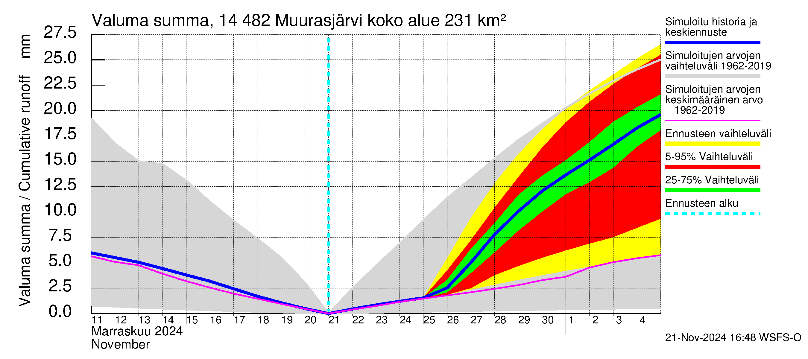 Kymijoen vesistöalue - Muurasjärvi: Valuma - summa