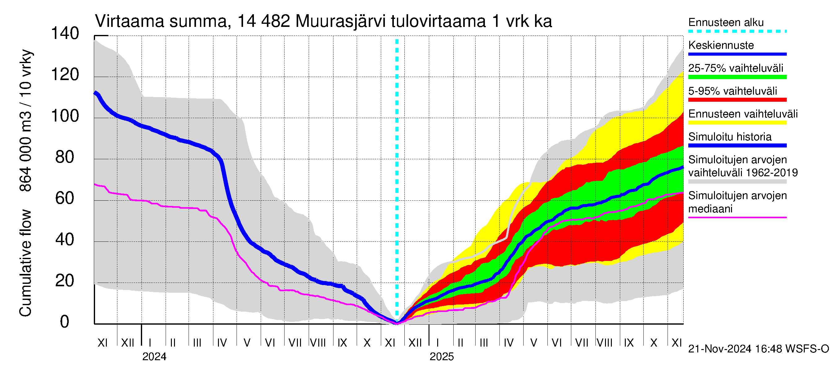 Kymijoen vesistöalue - Muurasjärvi: Tulovirtaama - summa