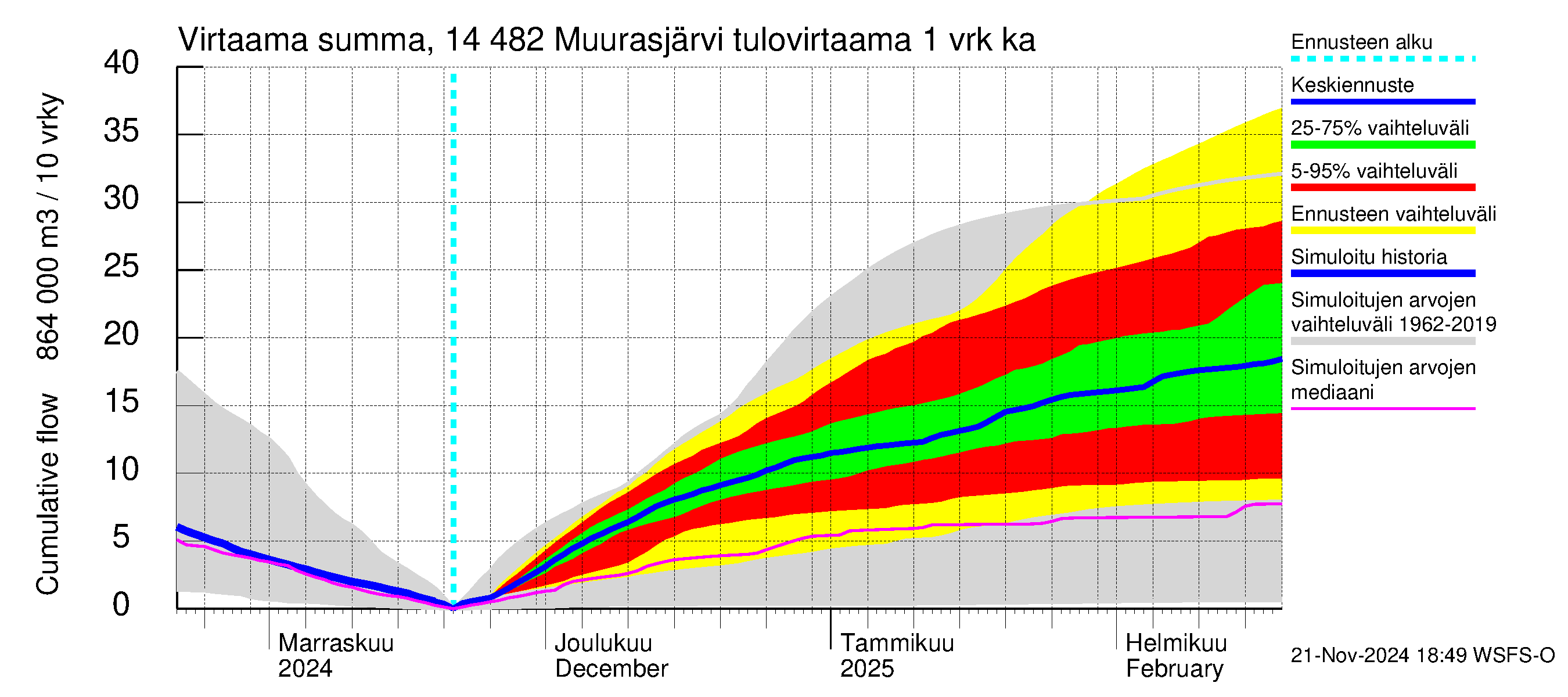 Kymijoen vesistöalue - Muurasjärvi: Tulovirtaama - summa