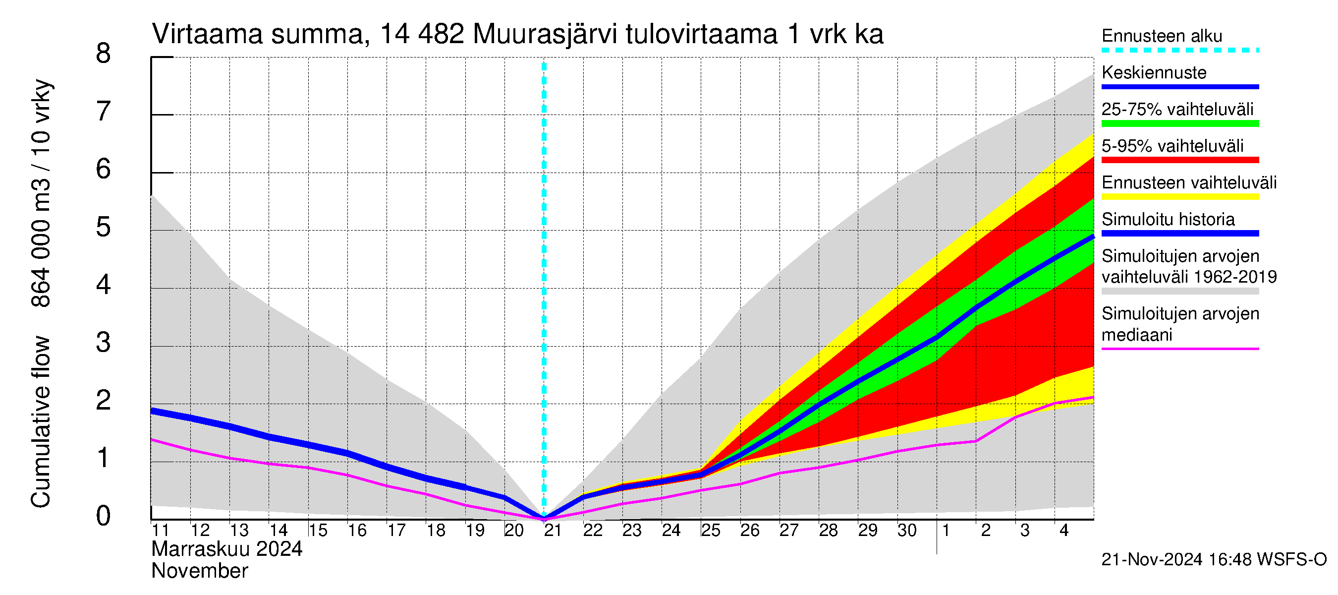 Kymijoen vesistöalue - Muurasjärvi: Tulovirtaama - summa