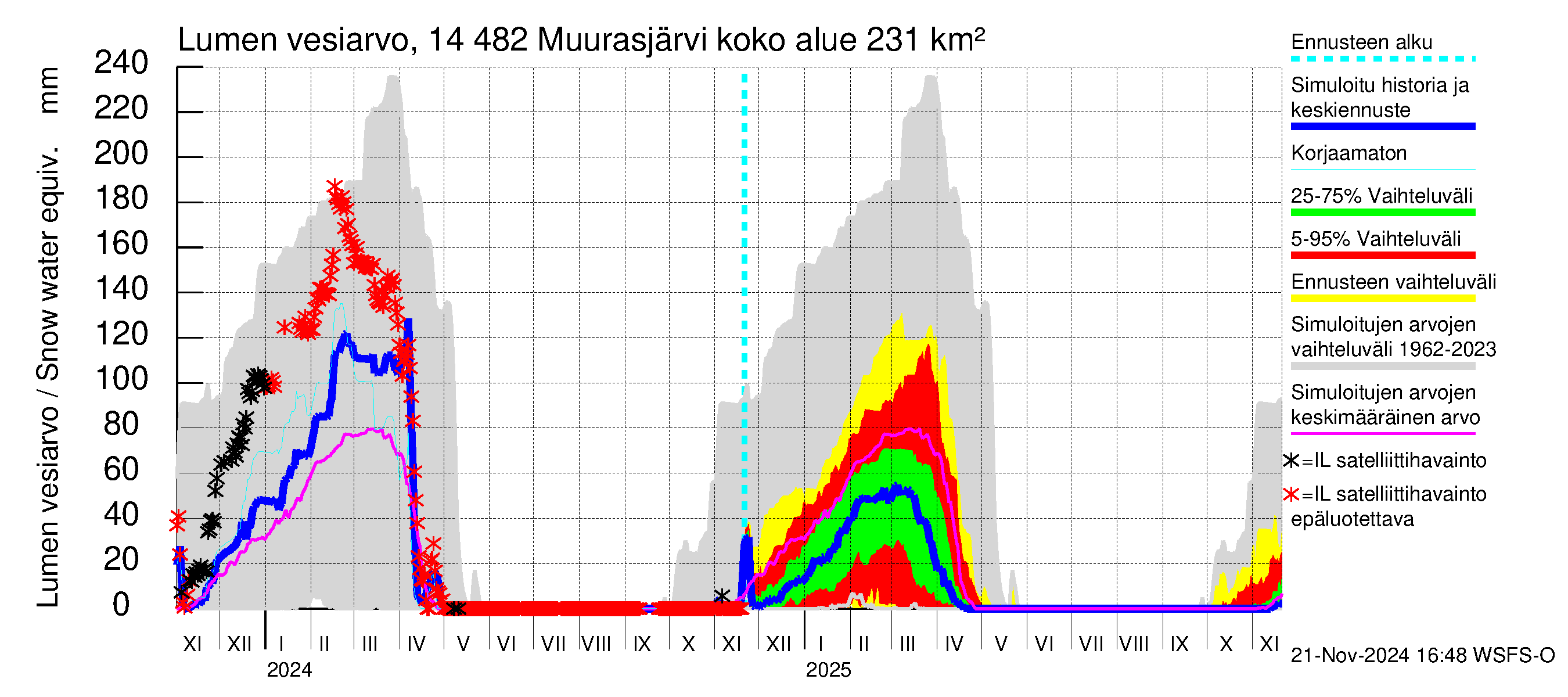 Kymijoen vesistöalue - Muurasjärvi: Lumen vesiarvo