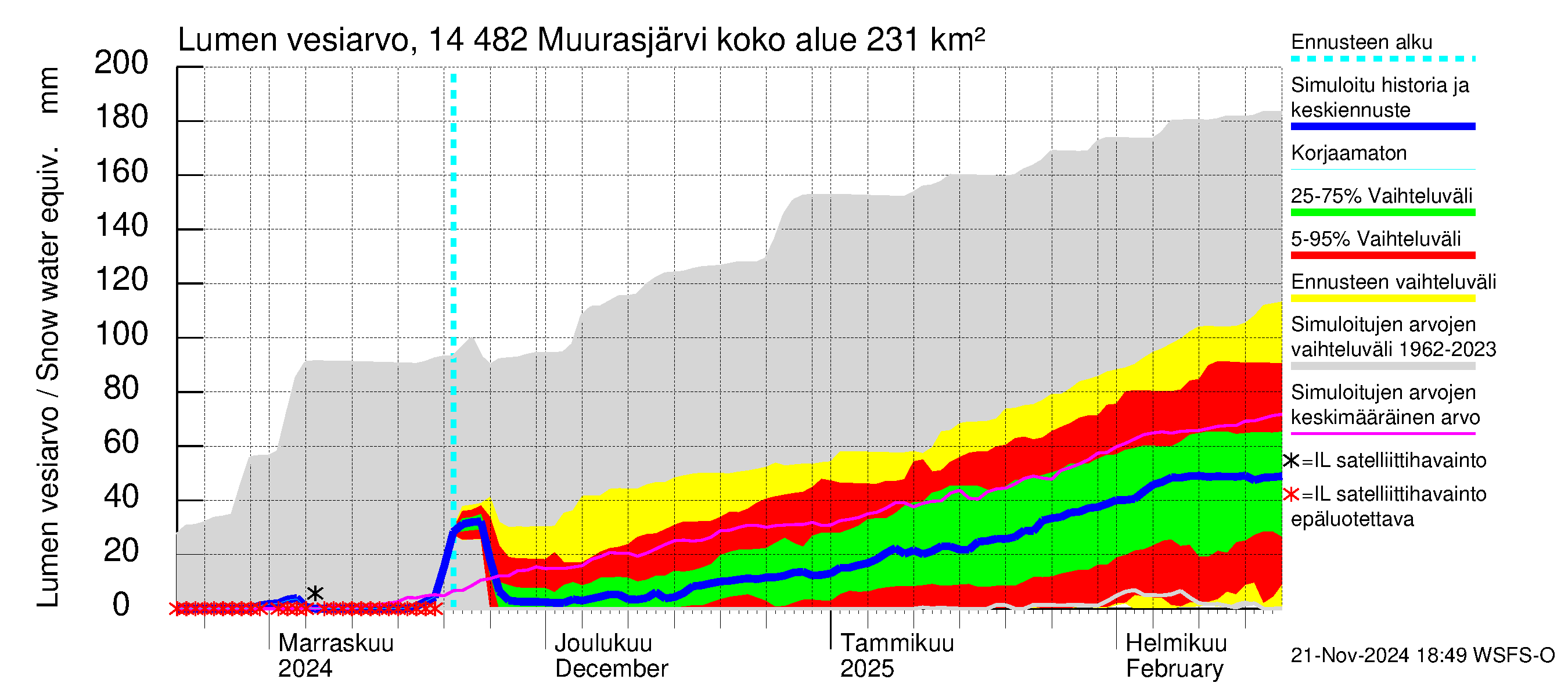 Kymijoen vesistöalue - Muurasjärvi: Lumen vesiarvo