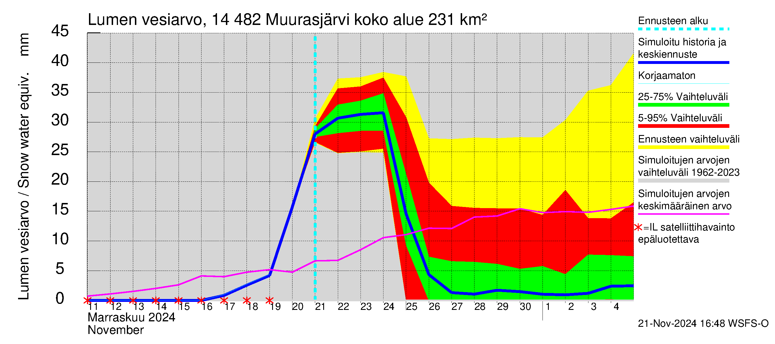 Kymijoen vesistöalue - Muurasjärvi: Lumen vesiarvo