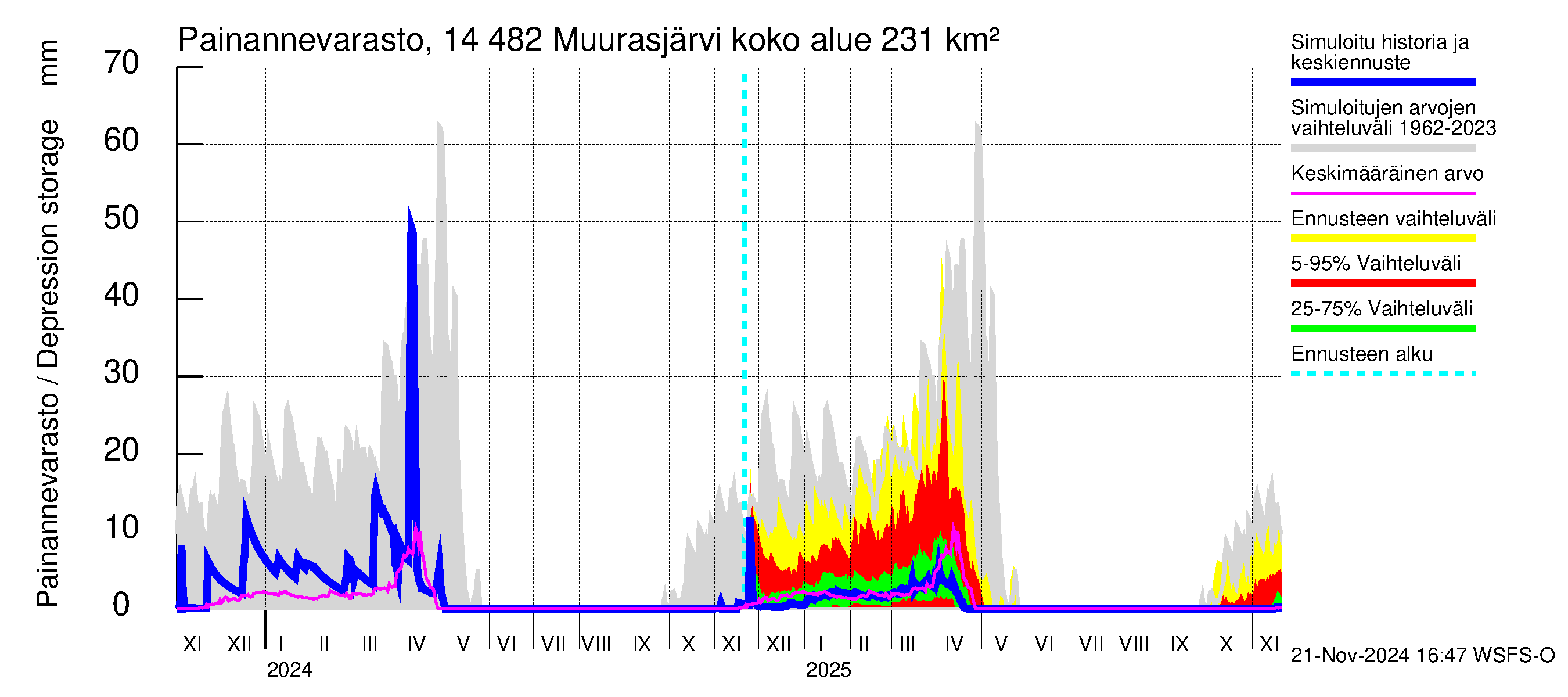 Kymijoen vesistöalue - Muurasjärvi: Painannevarasto