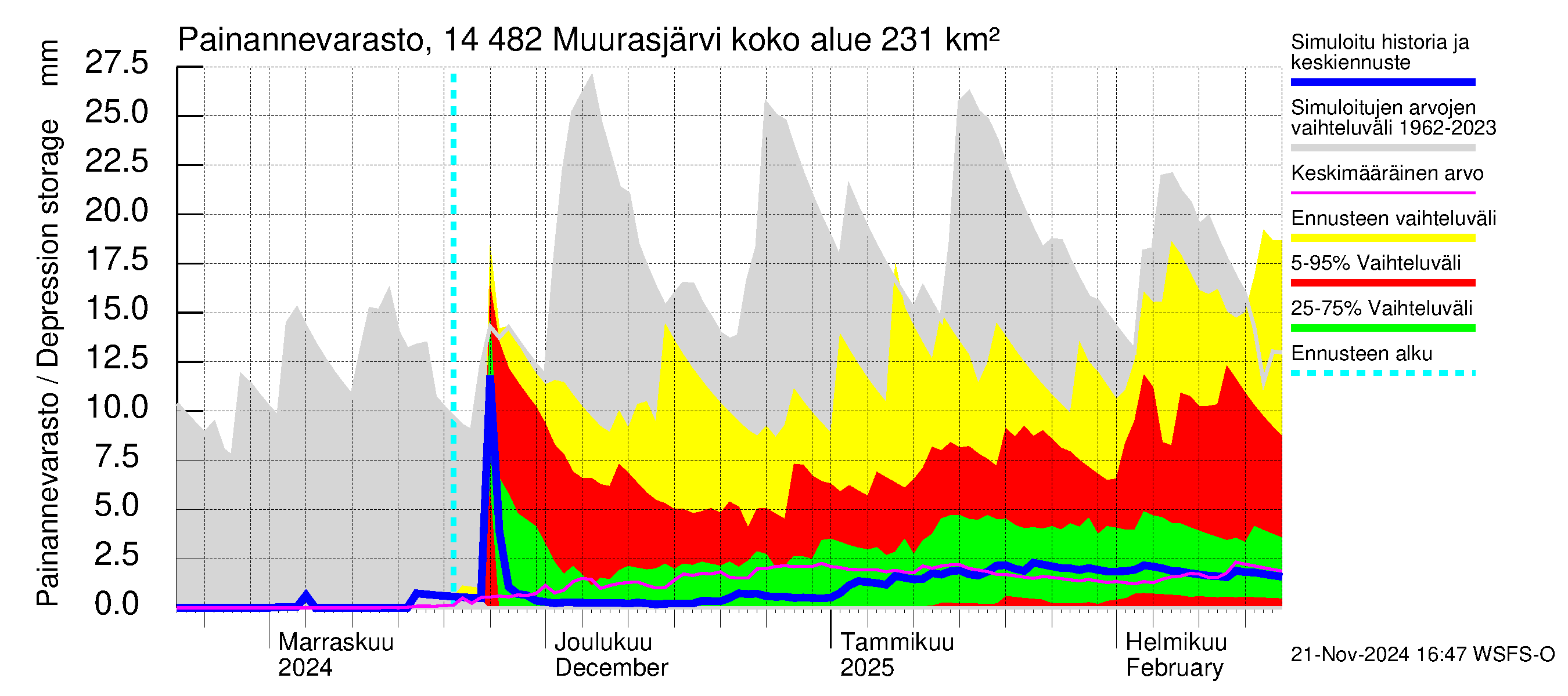 Kymijoen vesistöalue - Muurasjärvi: Painannevarasto