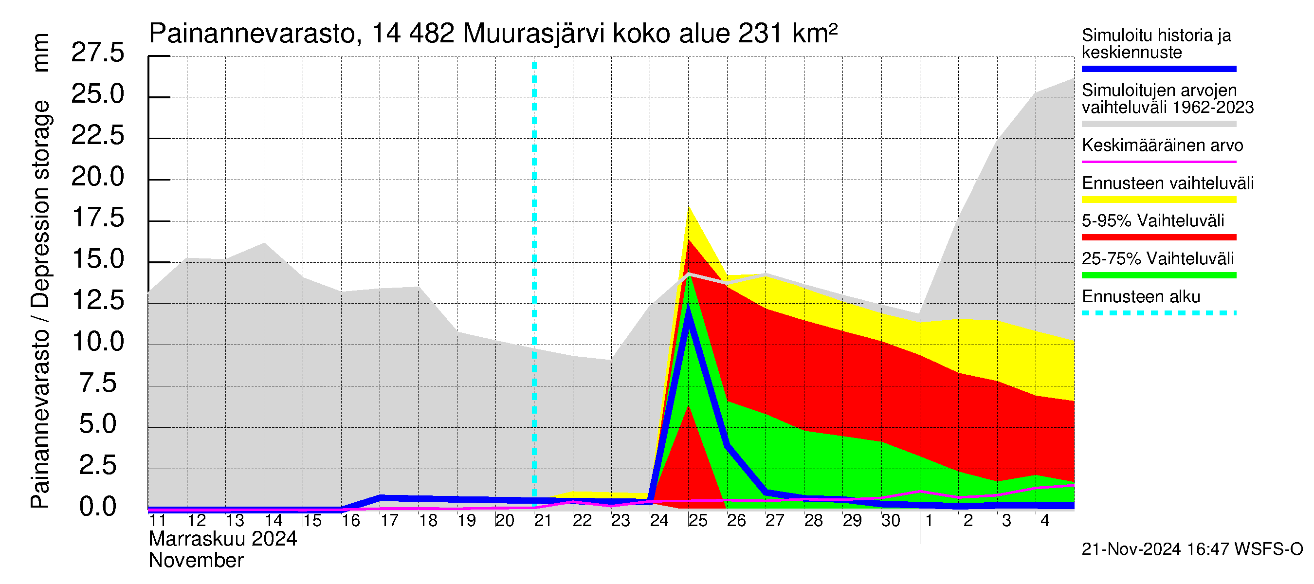 Kymijoen vesistöalue - Muurasjärvi: Painannevarasto