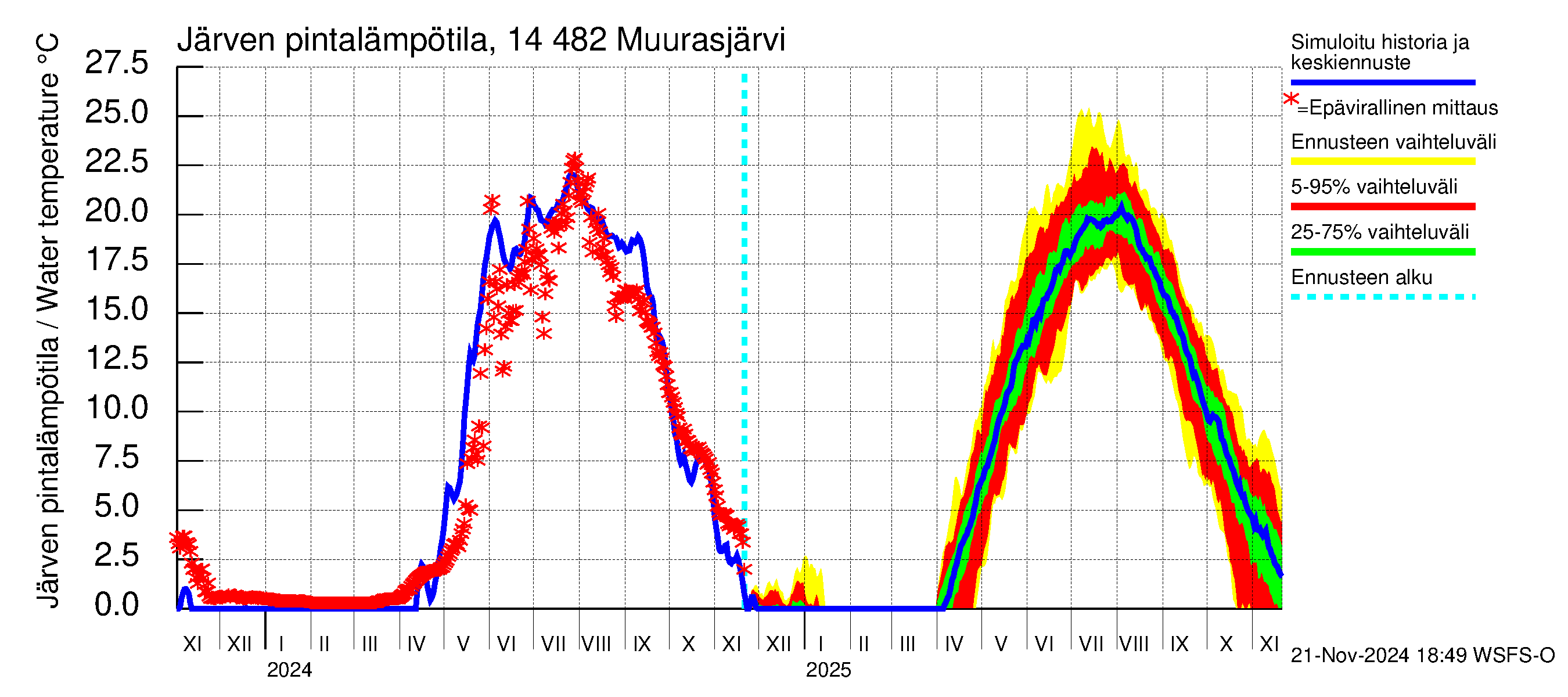 Kymijoen vesistöalue - Muurasjärvi: Järven pintalämpötila