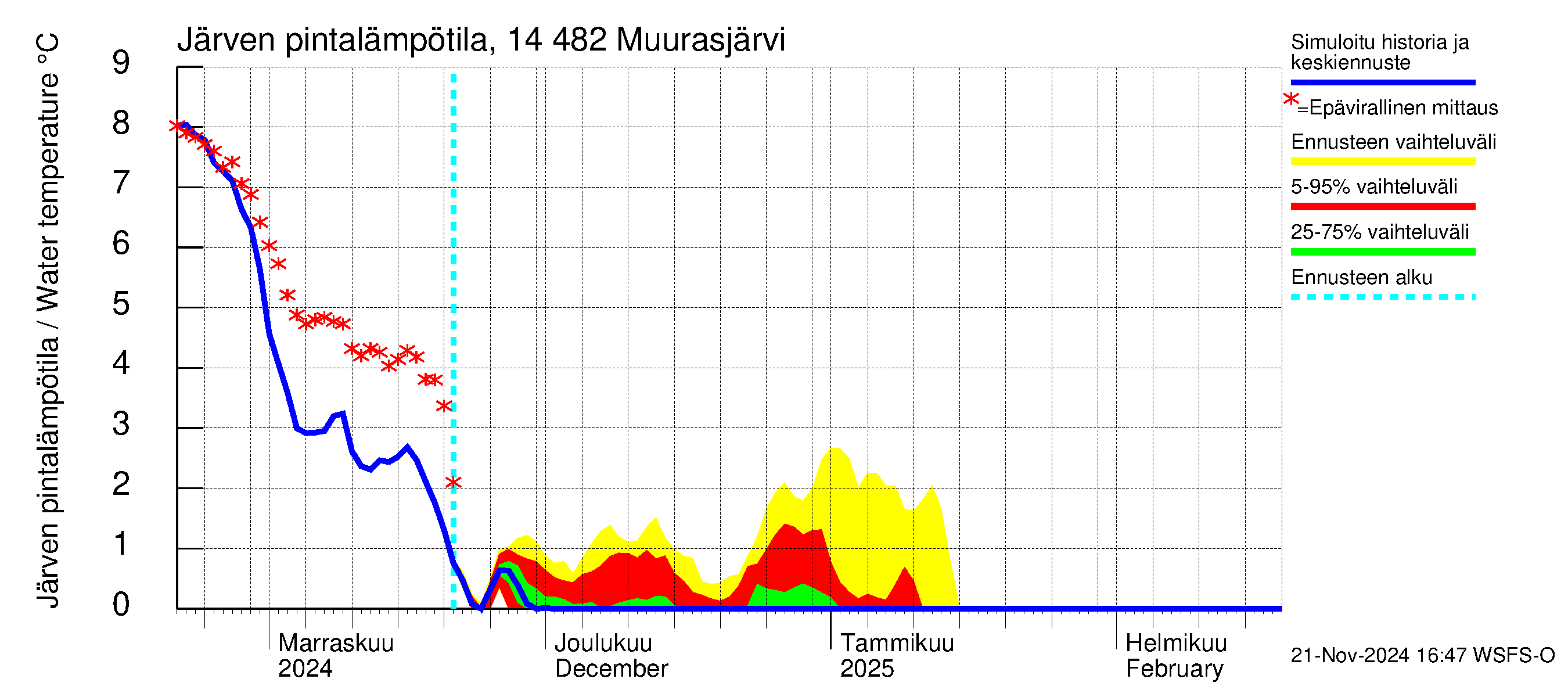 Kymijoen vesistöalue - Muurasjärvi: Järven pintalämpötila