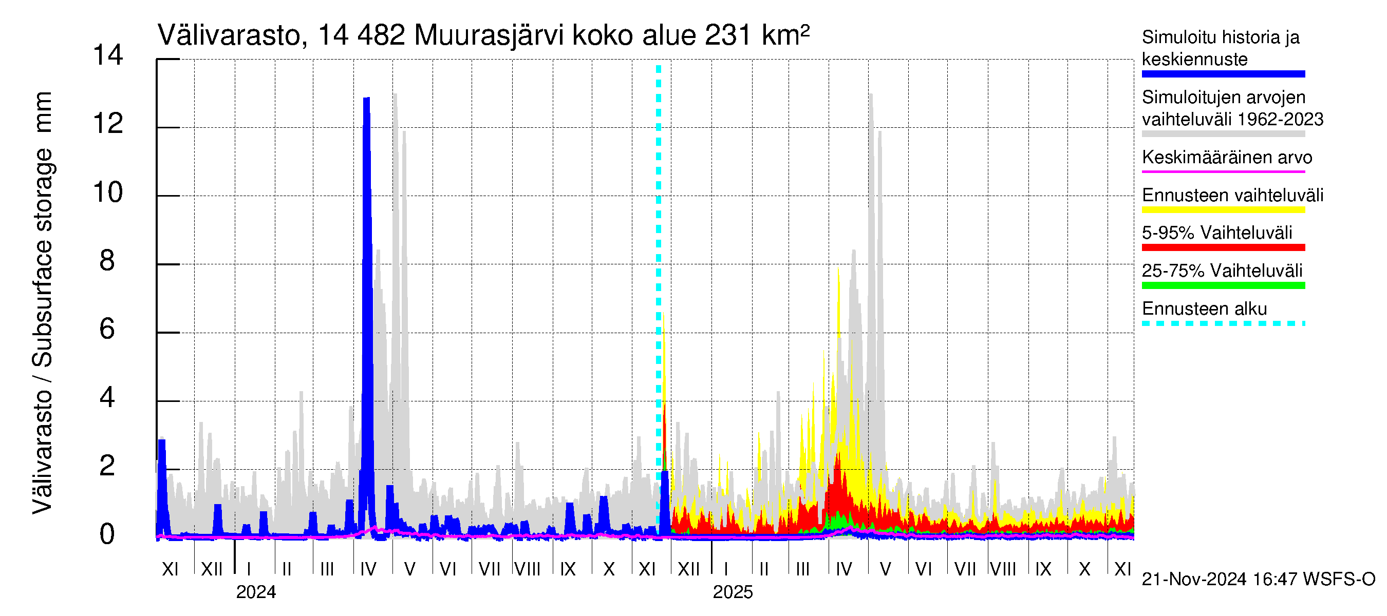 Kymijoen vesistöalue - Muurasjärvi: Välivarasto