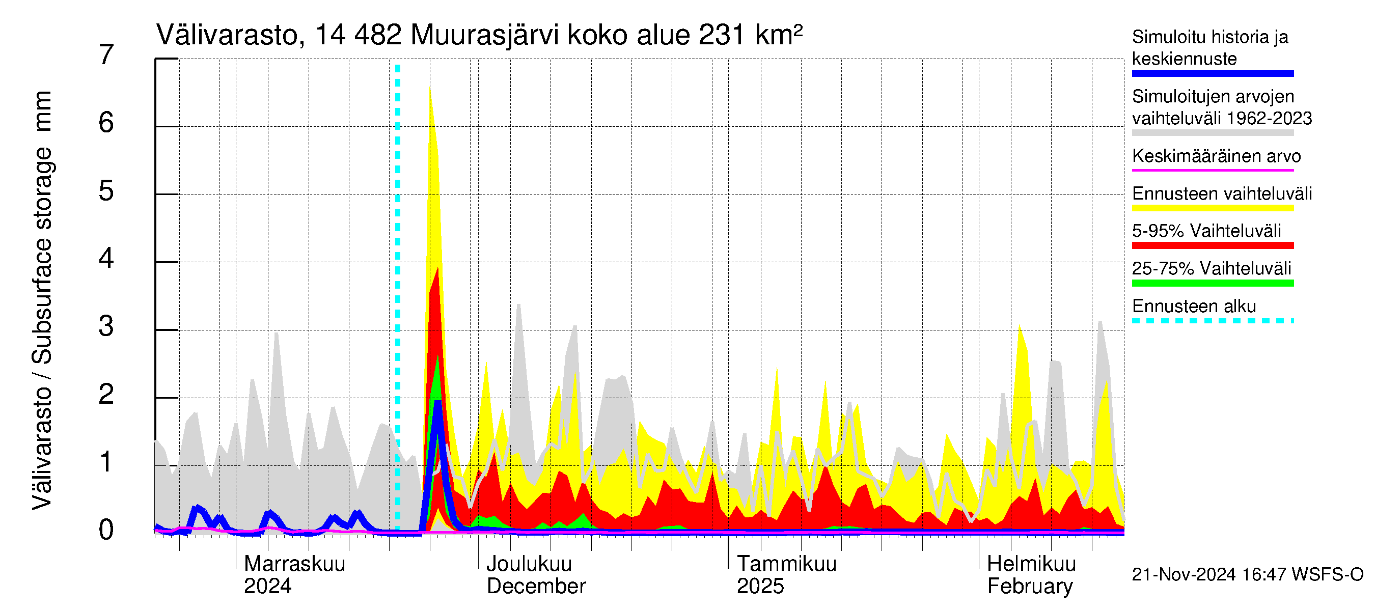 Kymijoen vesistöalue - Muurasjärvi: Välivarasto