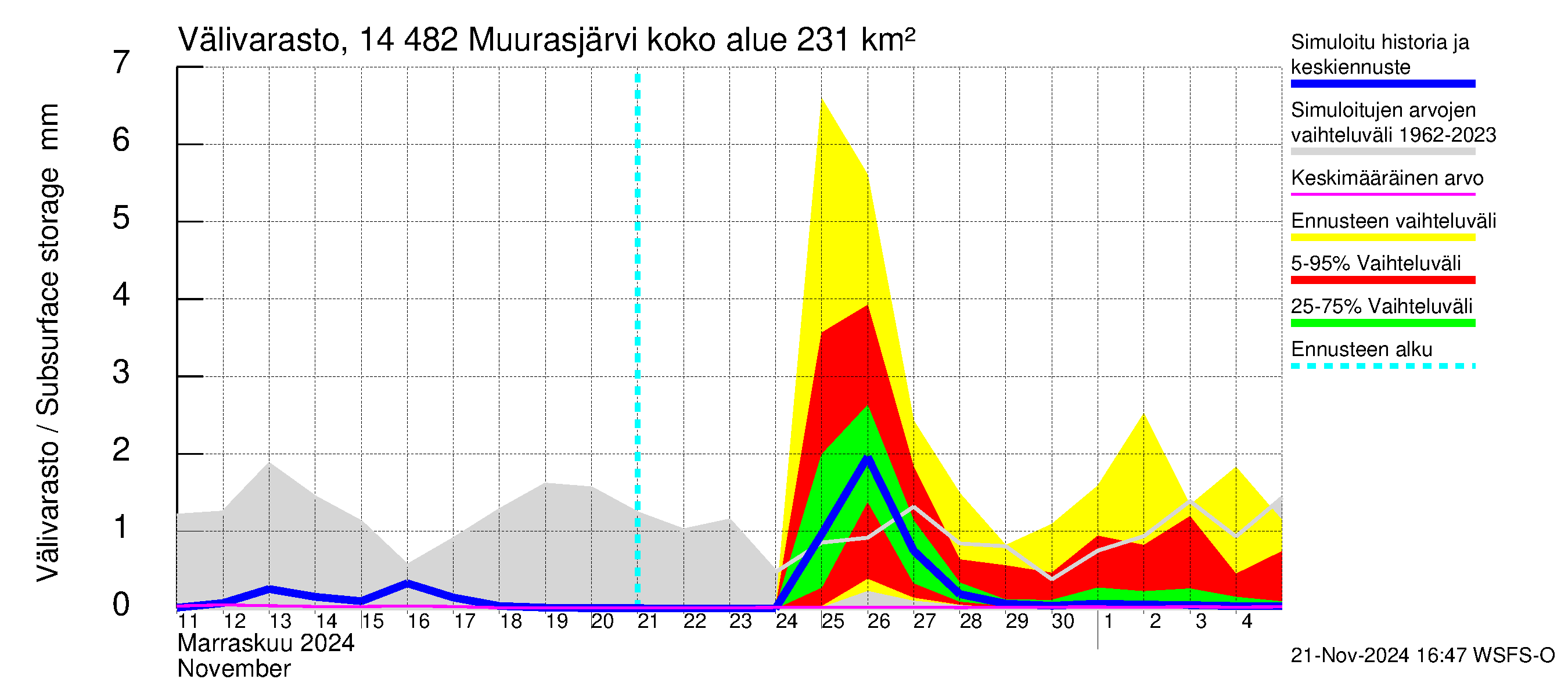 Kymijoen vesistöalue - Muurasjärvi: Välivarasto