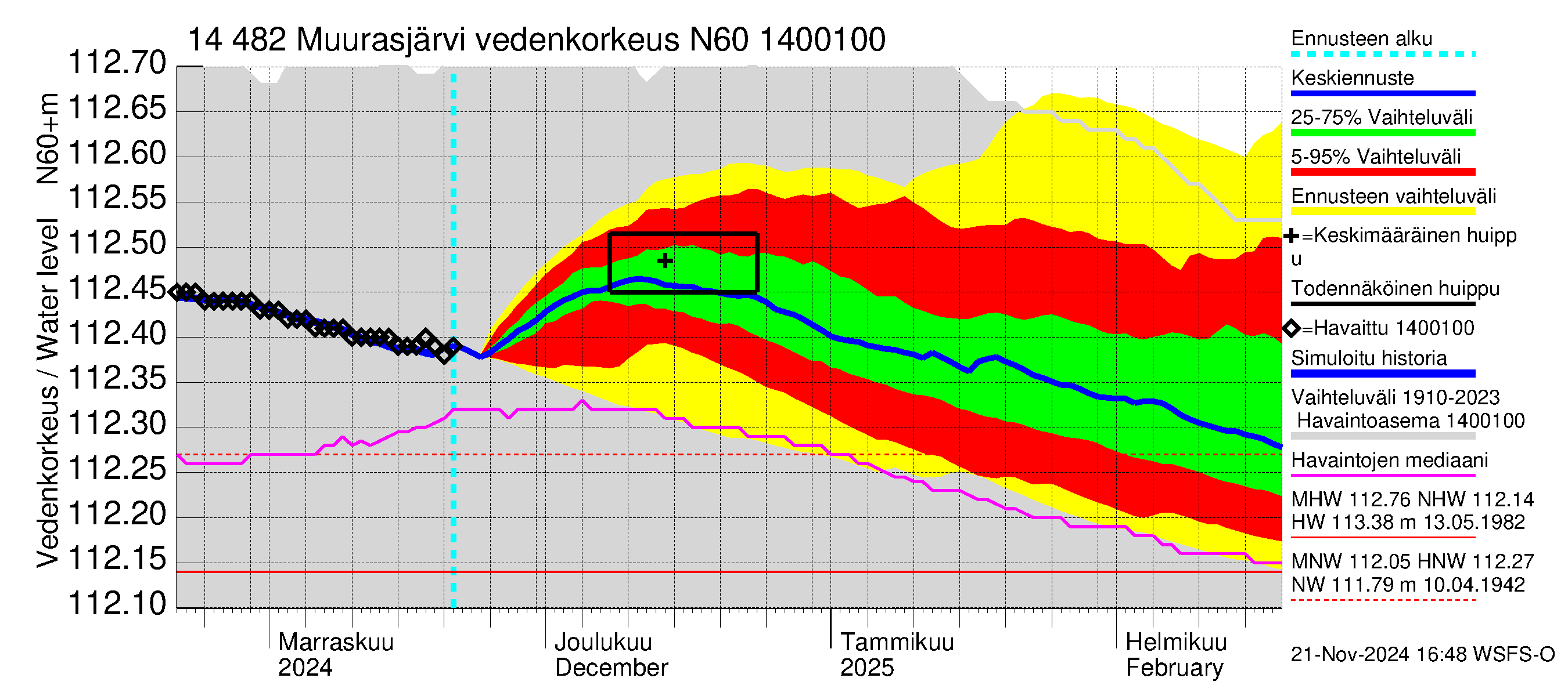 Kymijoen vesistöalue - Muurasjärvi: Vedenkorkeus - jakaumaennuste