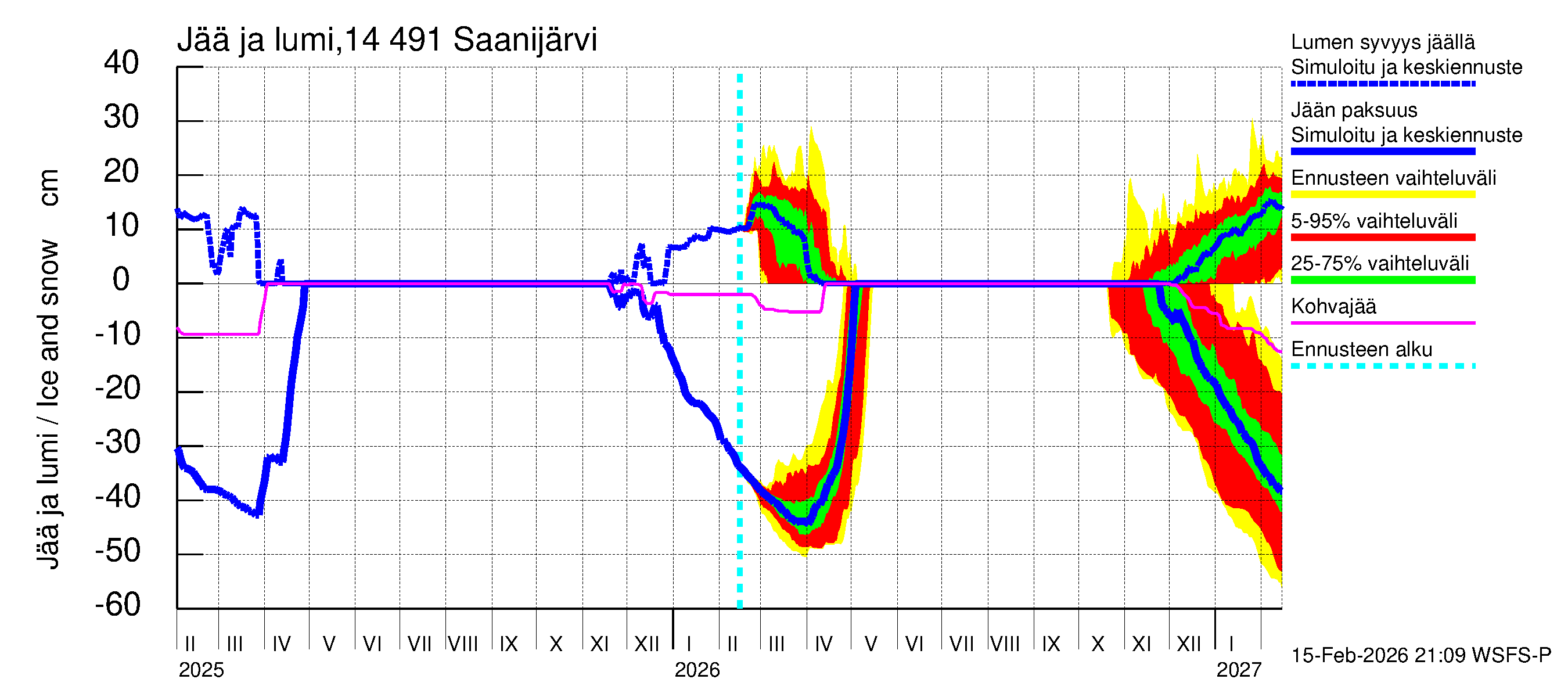 Kymijoen vesistöalue - Saanijärvi: Jään paksuus