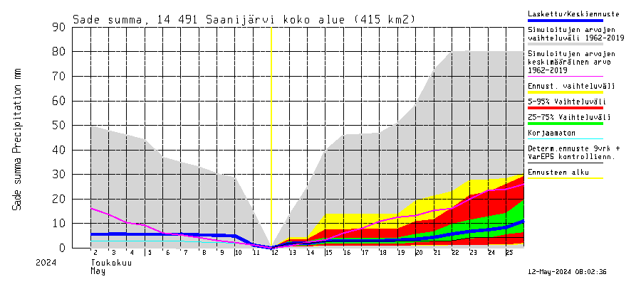 Kymijoen vesistöalue - Saanijärvi: Sade - summa