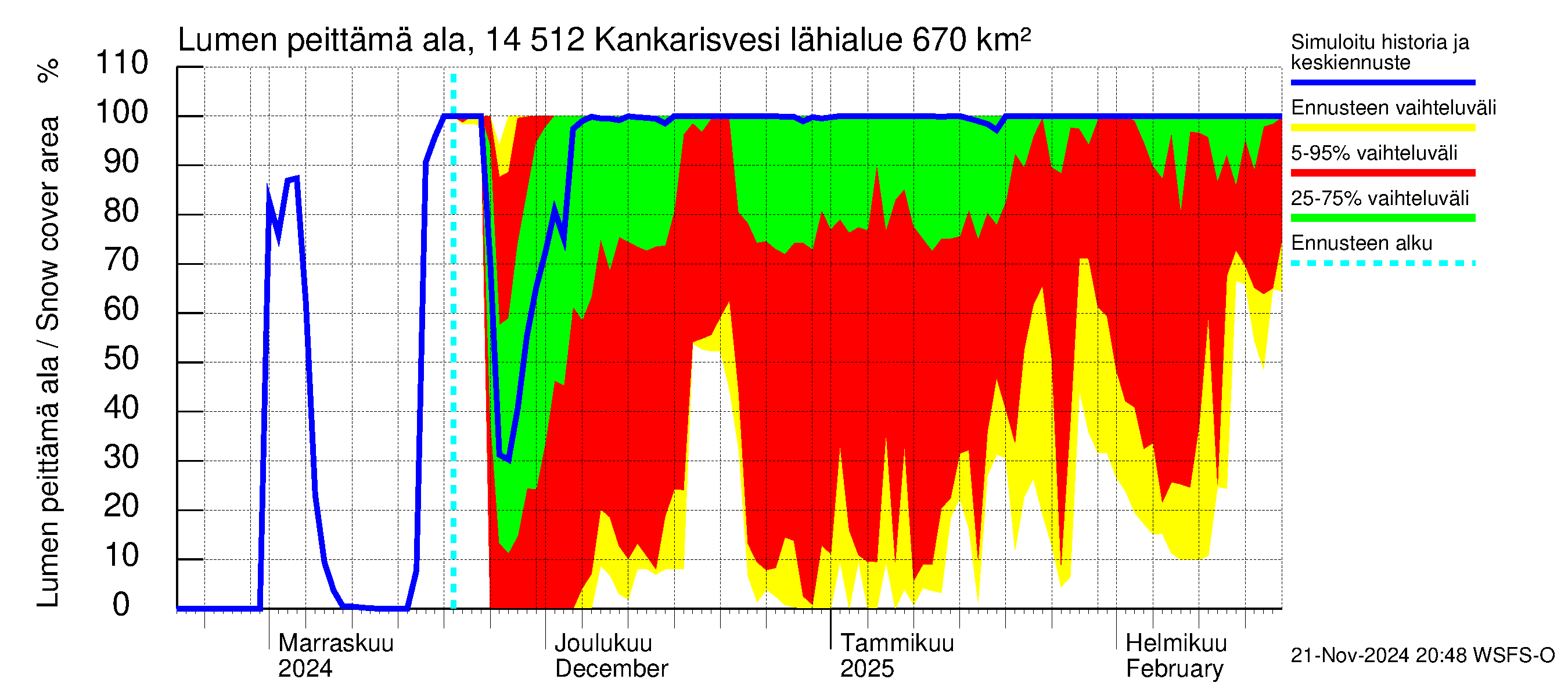 Kymijoen vesistöalue - Kankarisvesi: Lumen peittämä ala