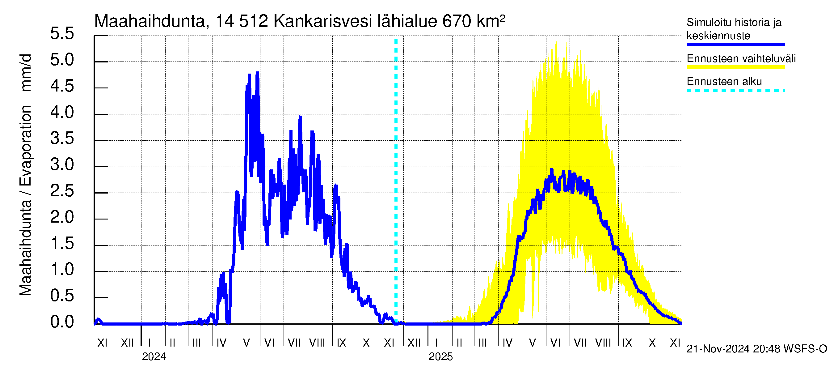 Kymijoen vesistöalue - Kankarisvesi: Haihdunta maa-alueelta